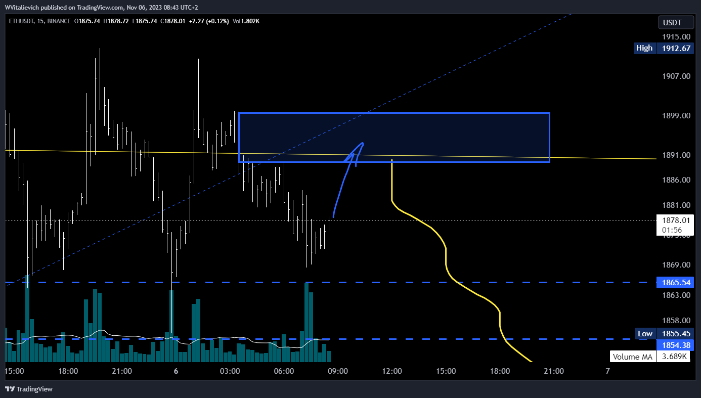 BINANCE:ETHUSDT Chart Image by WVitalievich