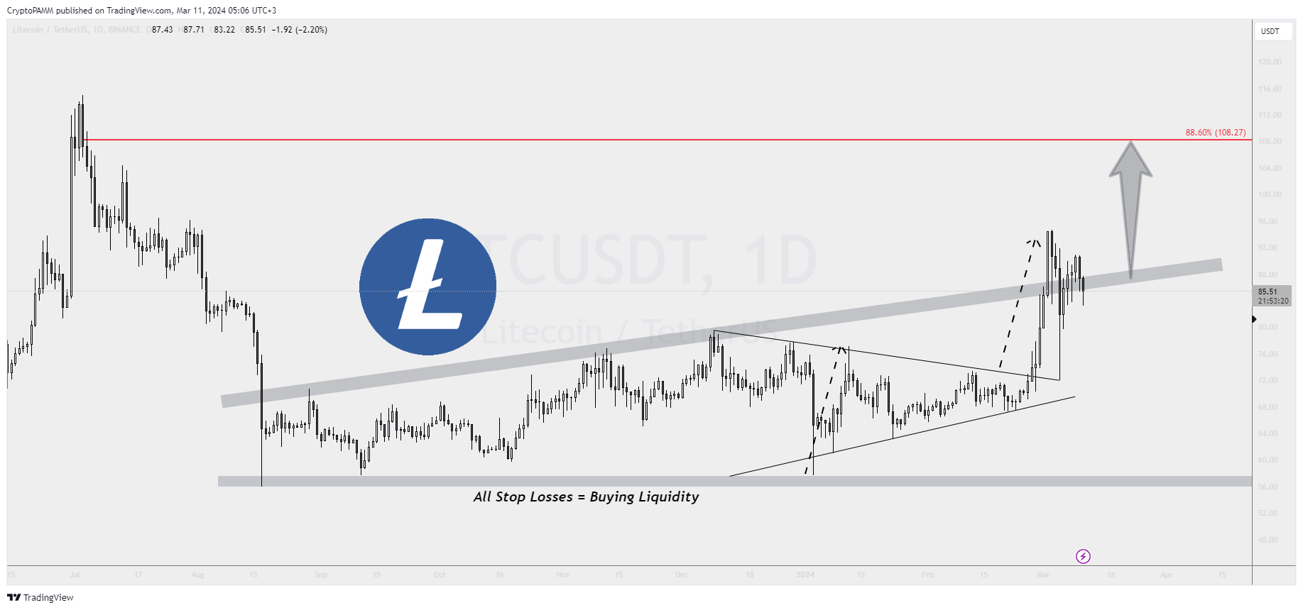 BINANCE:LTCUSDT Chart Image by CryptoPAMM