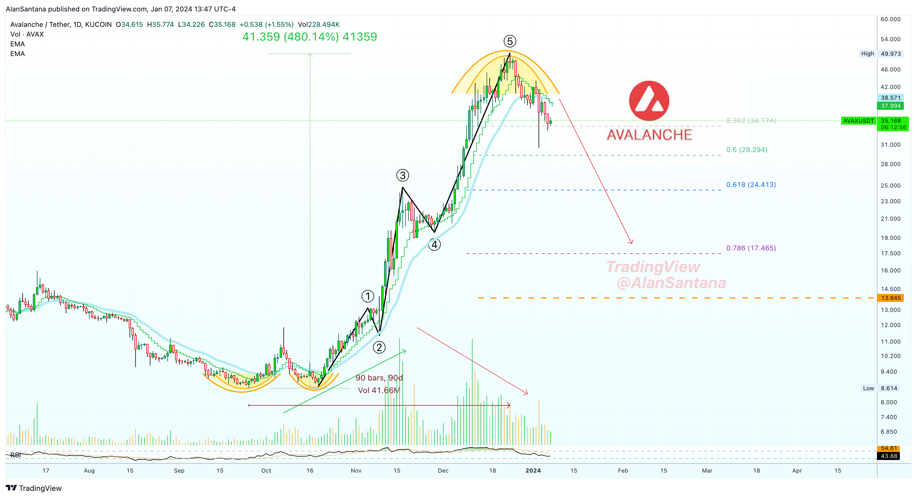 KUCOIN:AVAXUSDT Chart Image by MasterAnanda