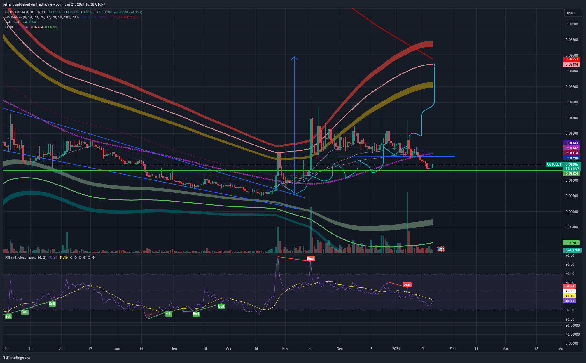 BYBIT:GSTUSDT Chart Image by jeffans