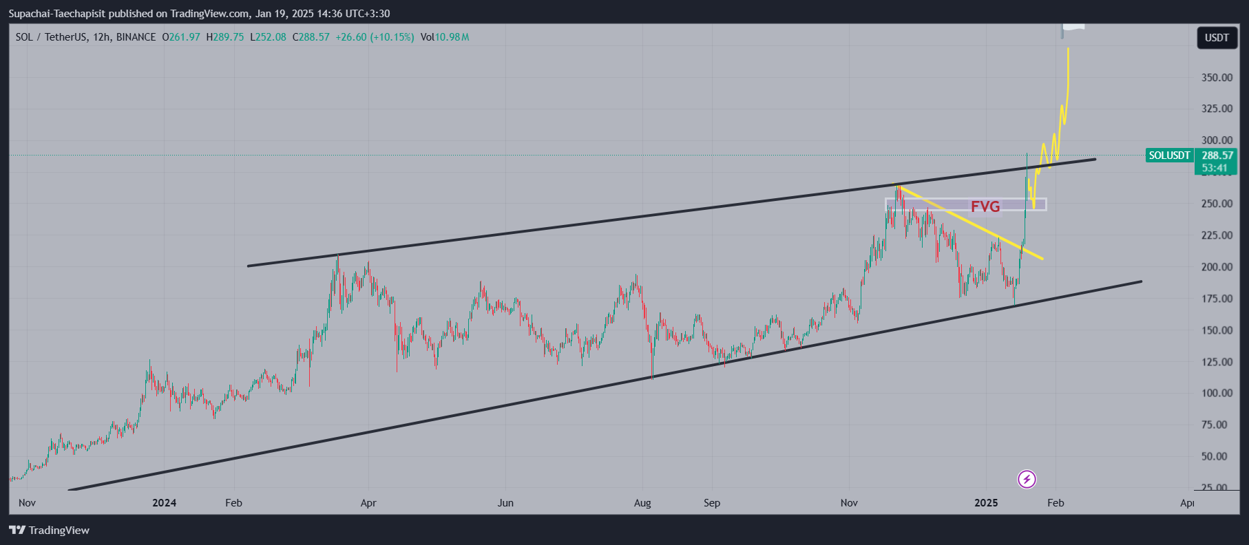 BINANCE:SOLUSDT Chart Image by Supachai-Taechapisit
