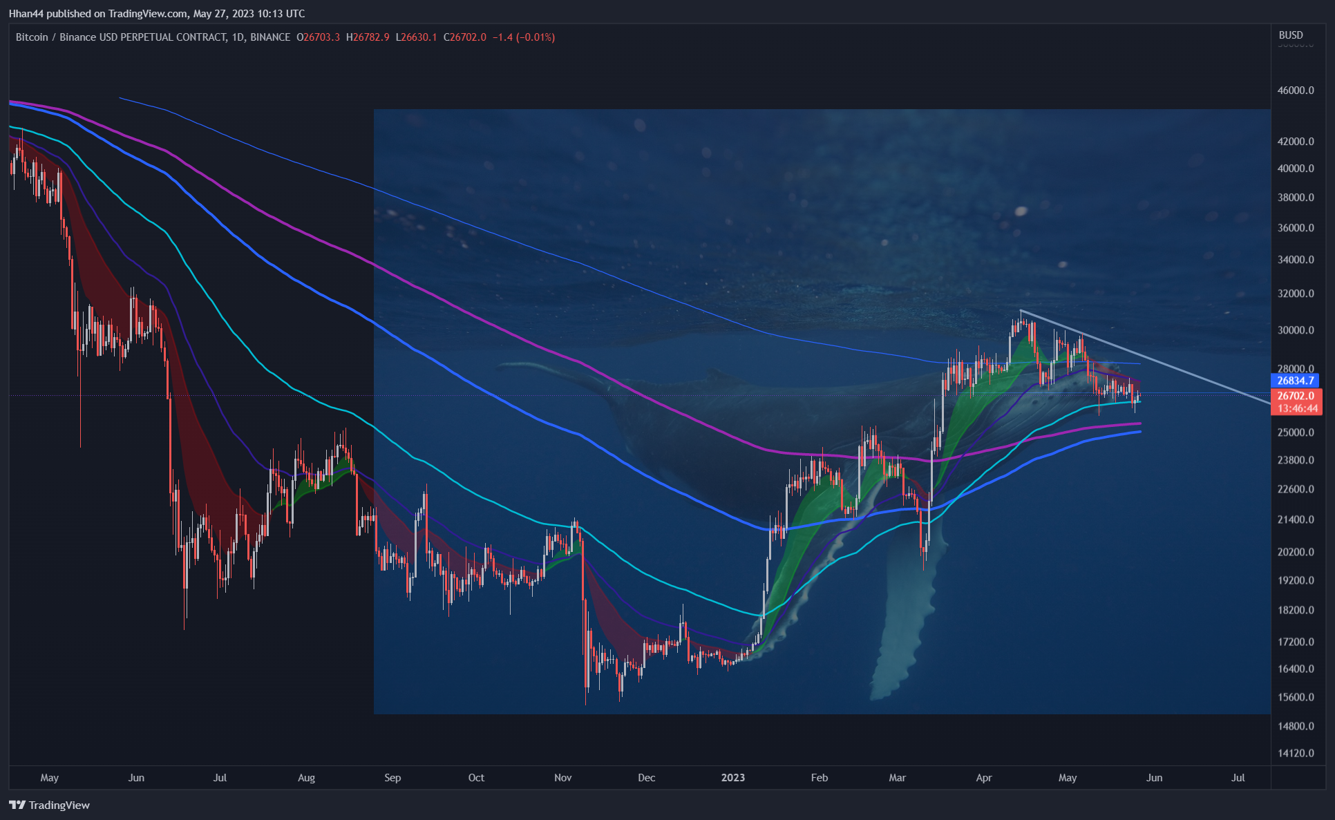 BINANCE:BTCBUSD.P Chart Image by Hhan44