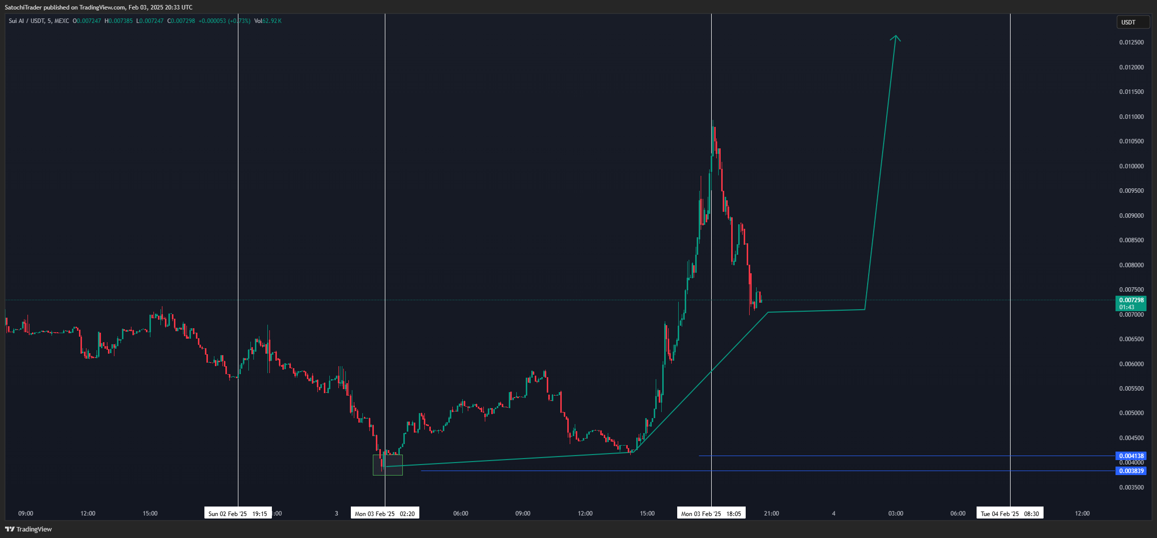 MEXC:SUAIUSDT Chart Image by SatochiTrader