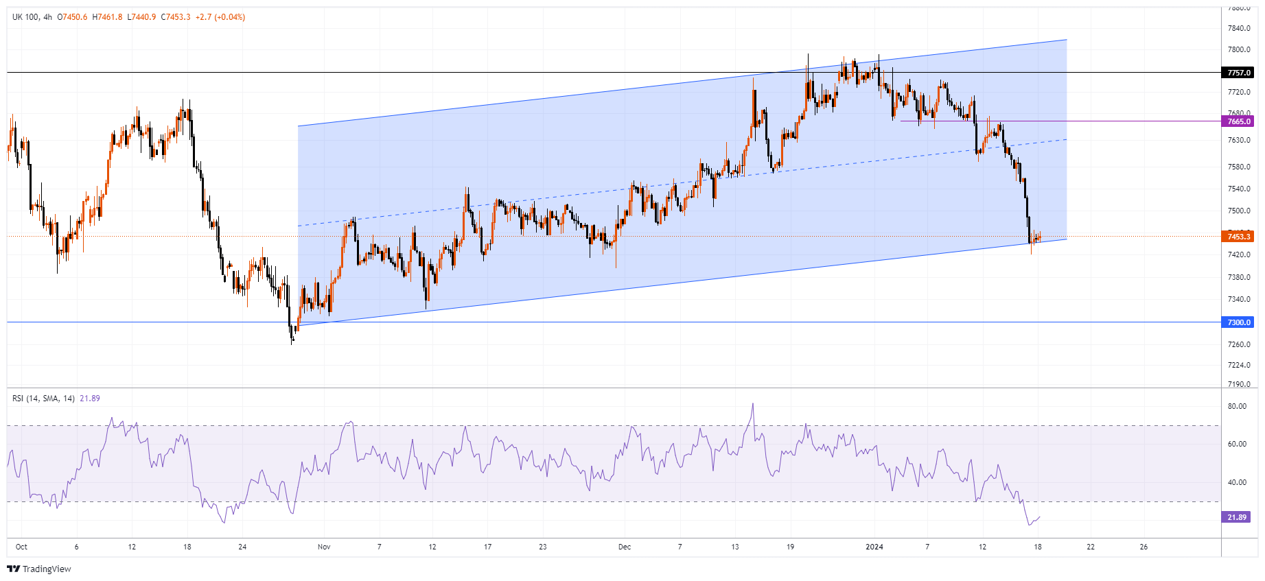 #UK100 Chart Image