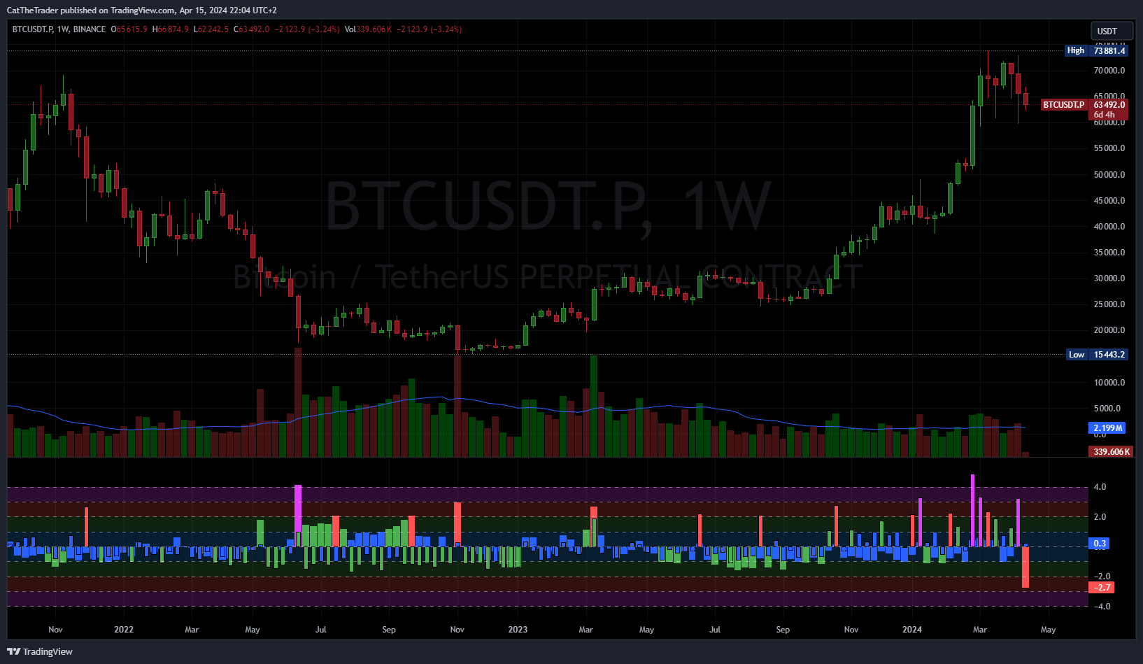 BINANCE:BTCUSDT.P Chart Image by CatTheTrader