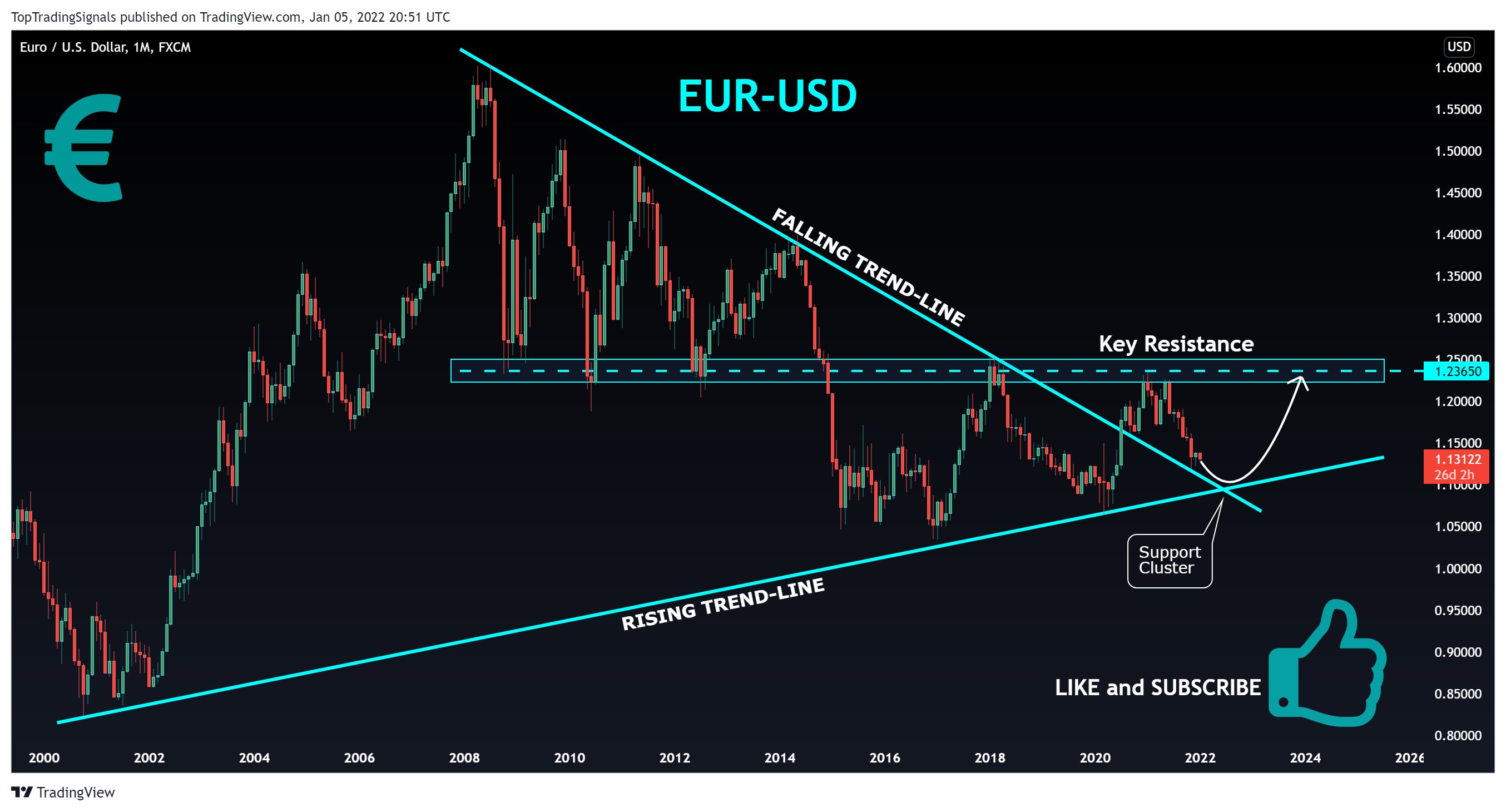 FX:EURUSD Chart Image by TopTradingSignals
