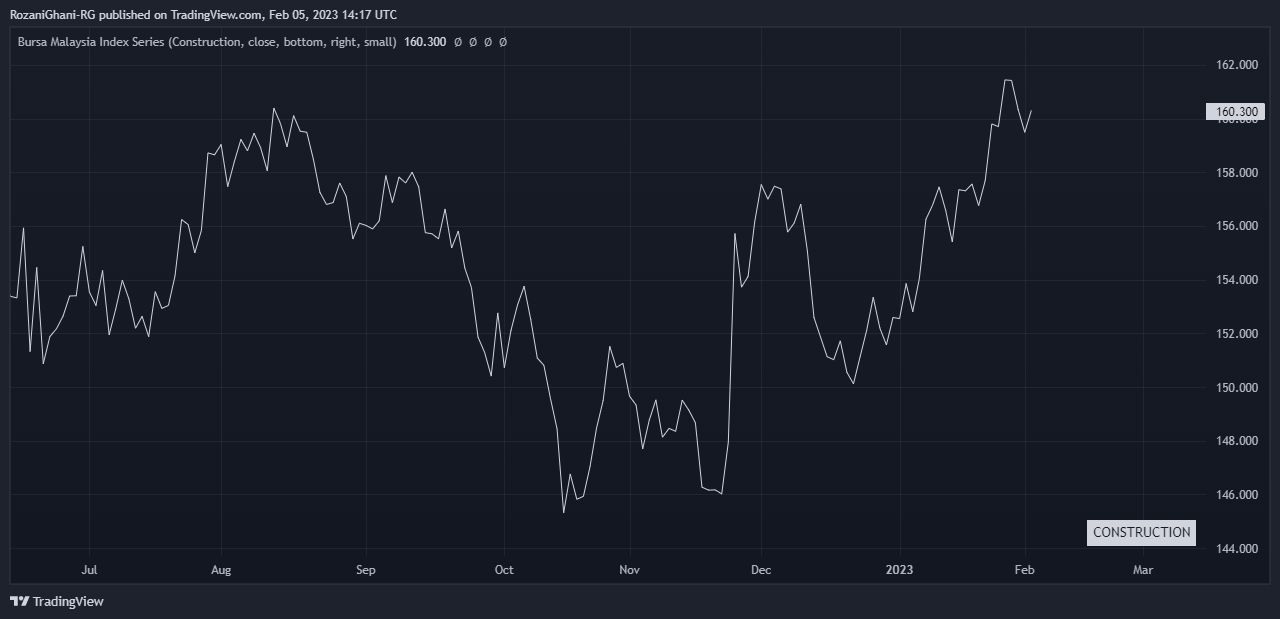 MYX:3A Chart Image by RozaniGhani-RG