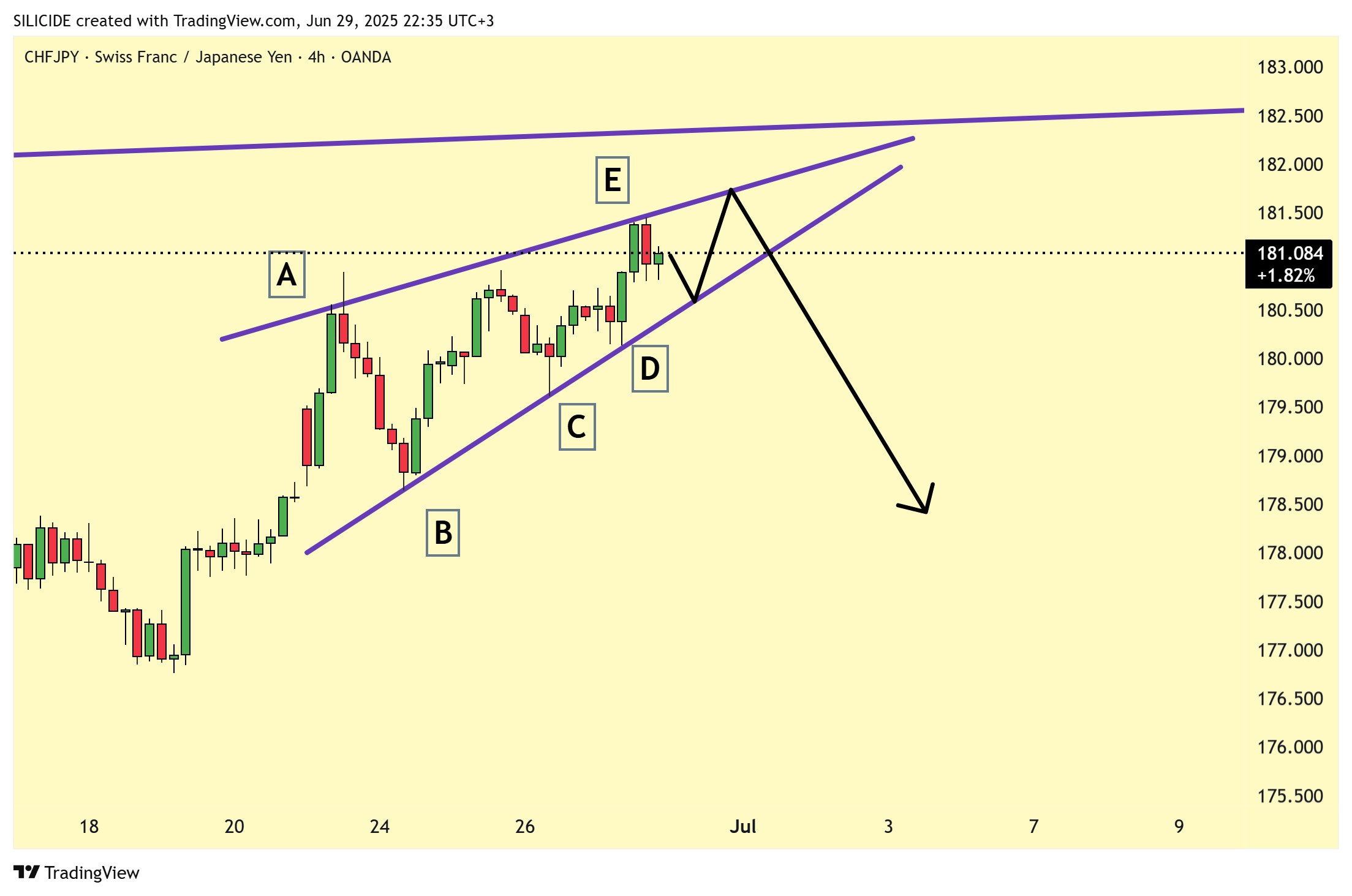 OANDA:CHFJPY Chart Image by SILICIDE