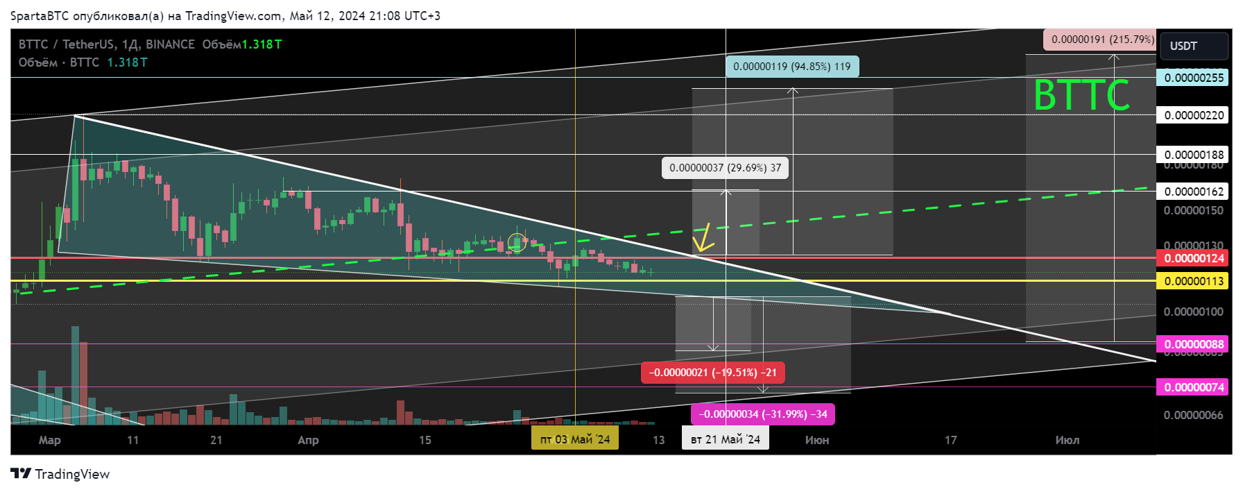 BINANCE:BTTCUSDT Chart Image by SpartaBTC