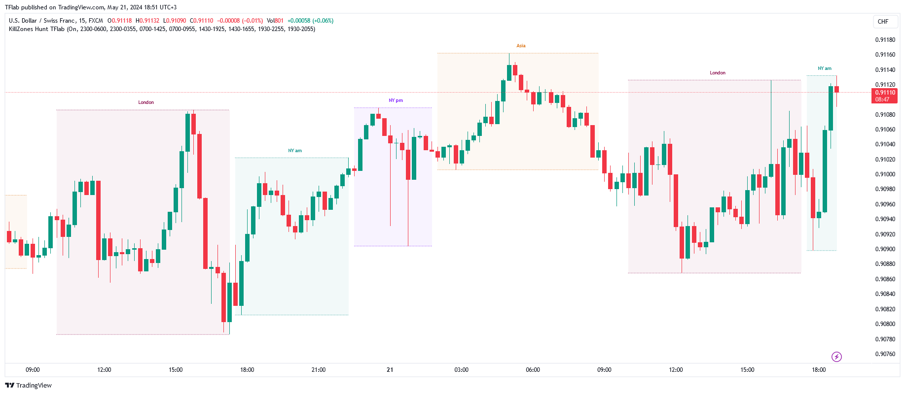 FX:USDCHF Chart Image by TFlab