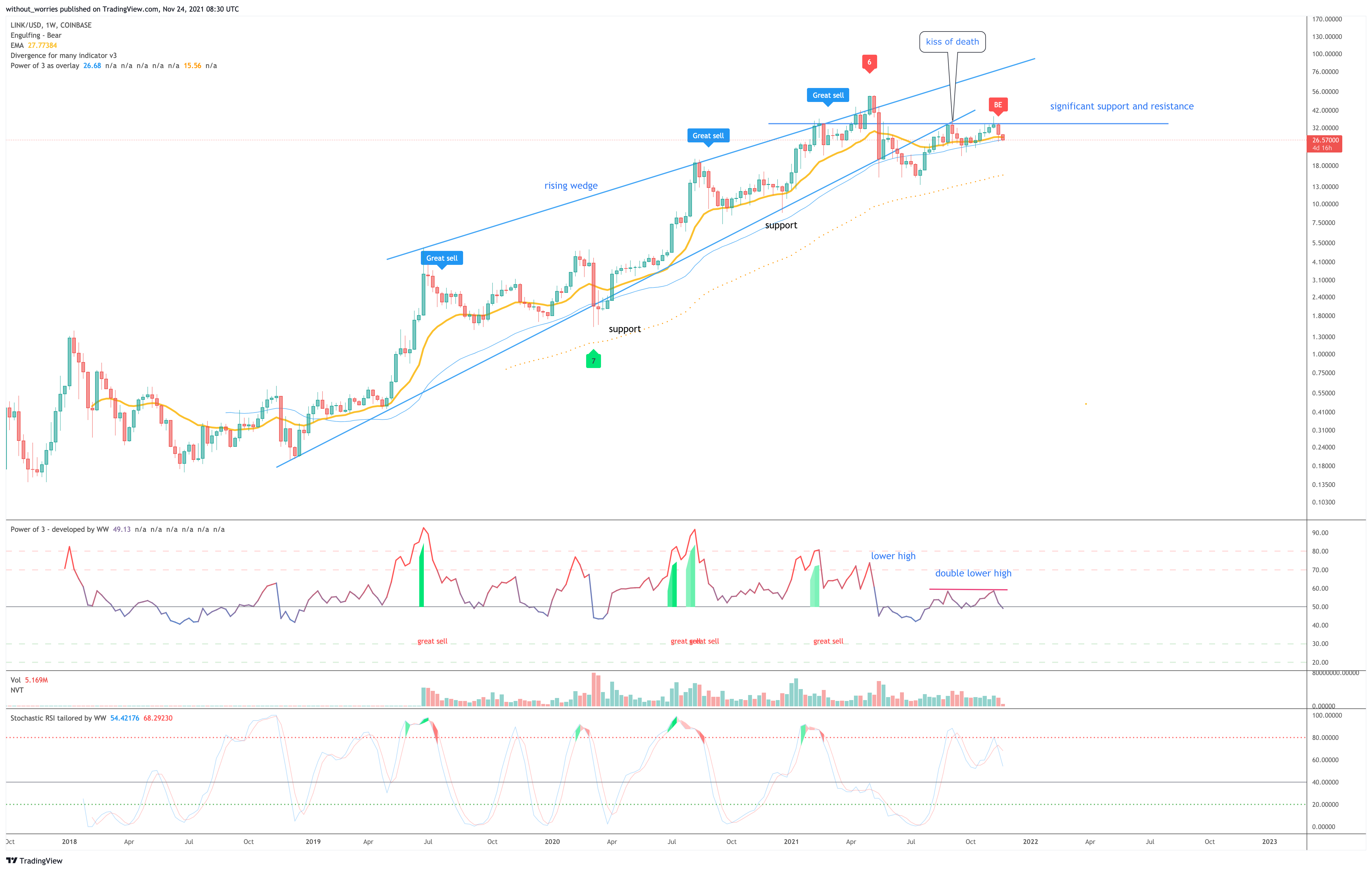 COINBASE:LINKUSD Chart Image by without_worries