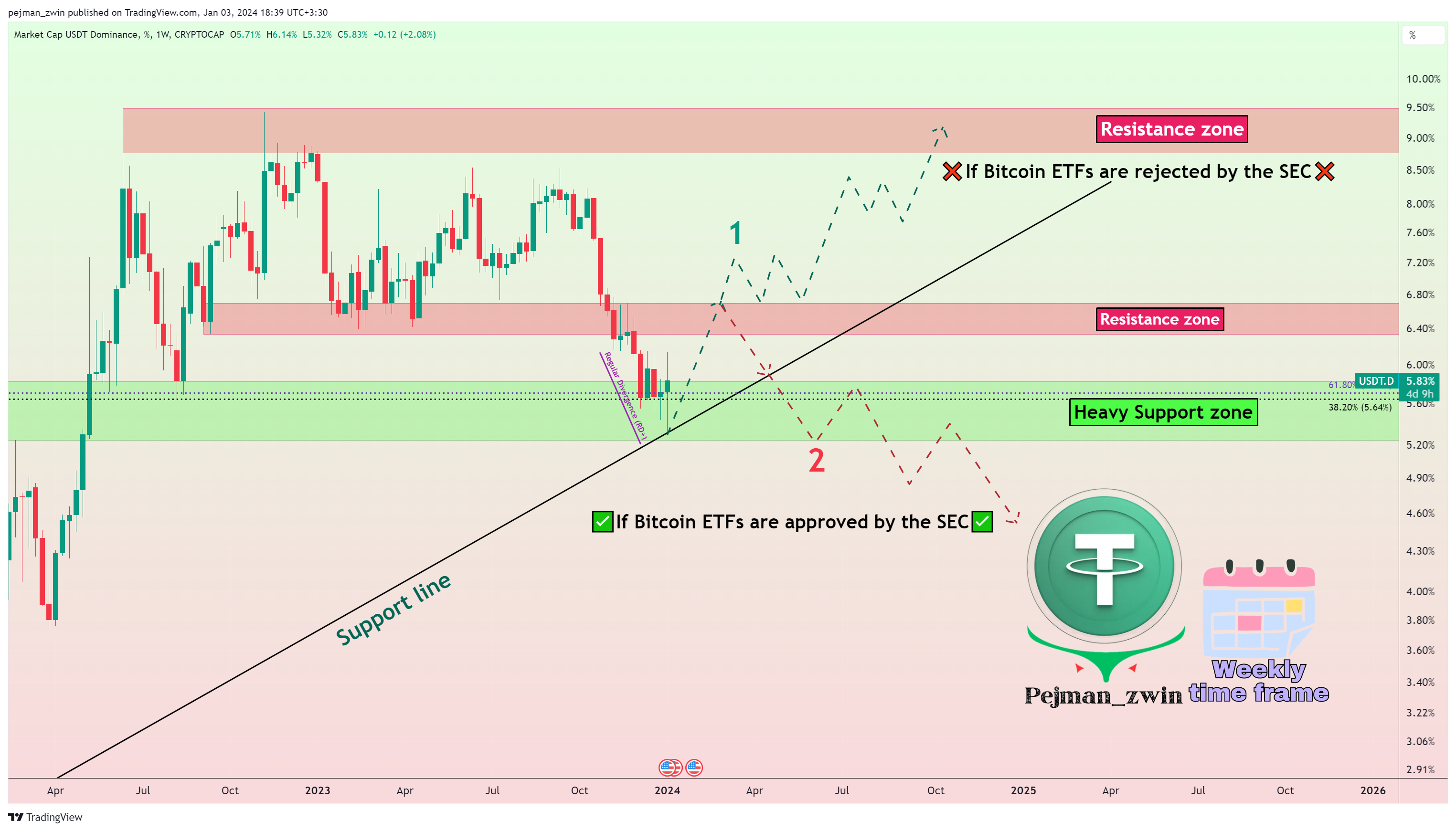 CRYPTOCAP:USDT.D Chart Image by pejman_zwin