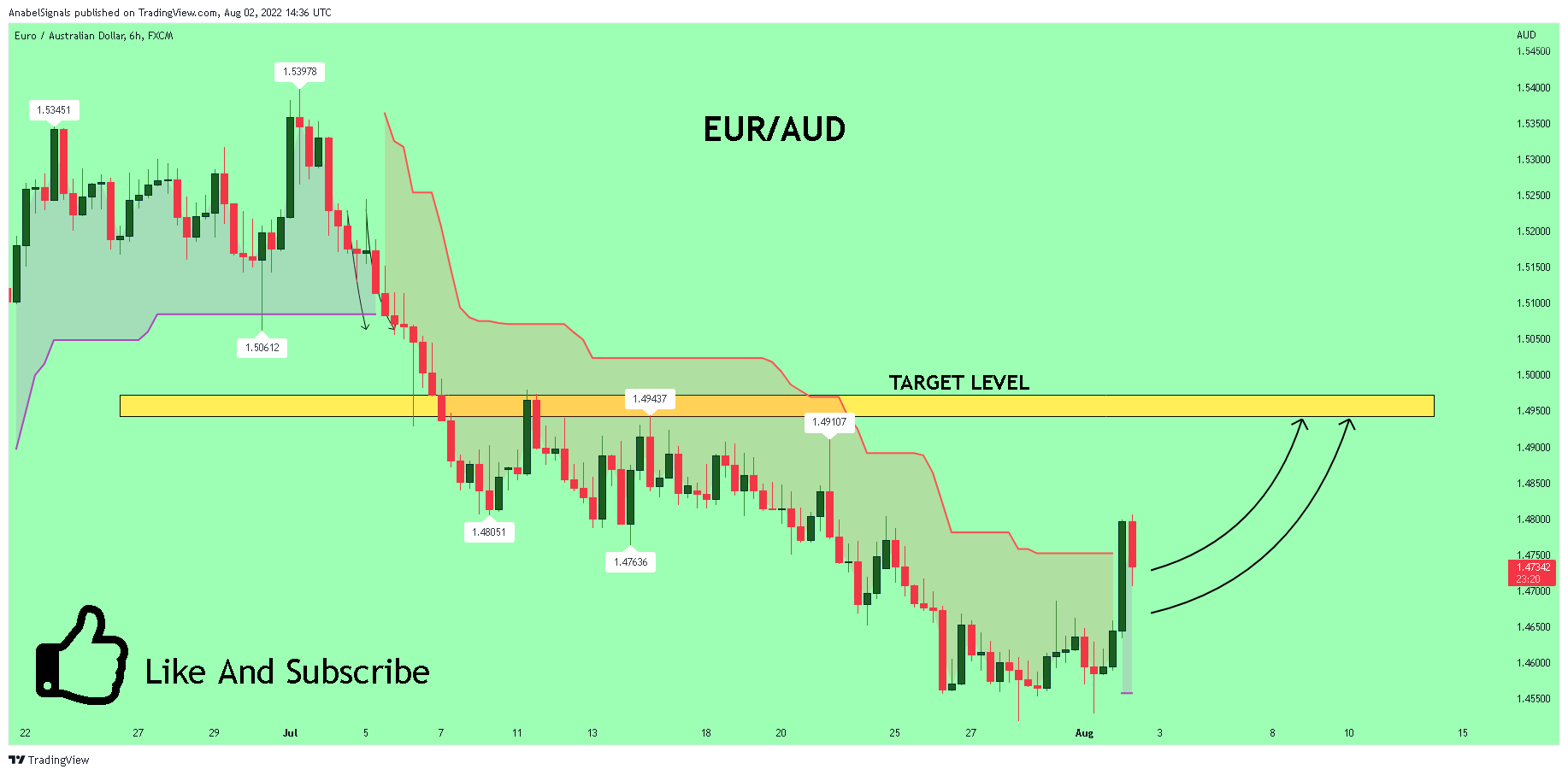 FX:EURAUD Chart Image by AnabelSignals