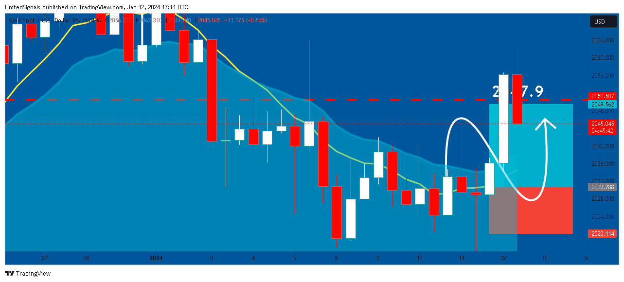 OANDA:XAUUSD Chart Image by UnitedSignals