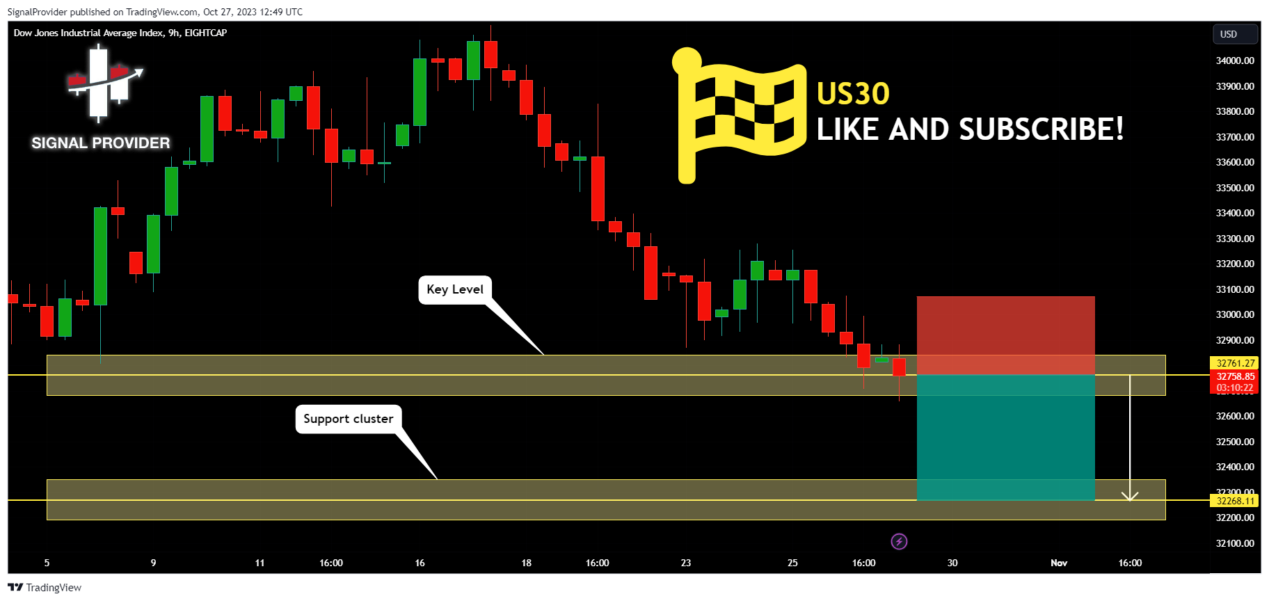 EIGHTCAP:US30 Chart Image by SignalProvider