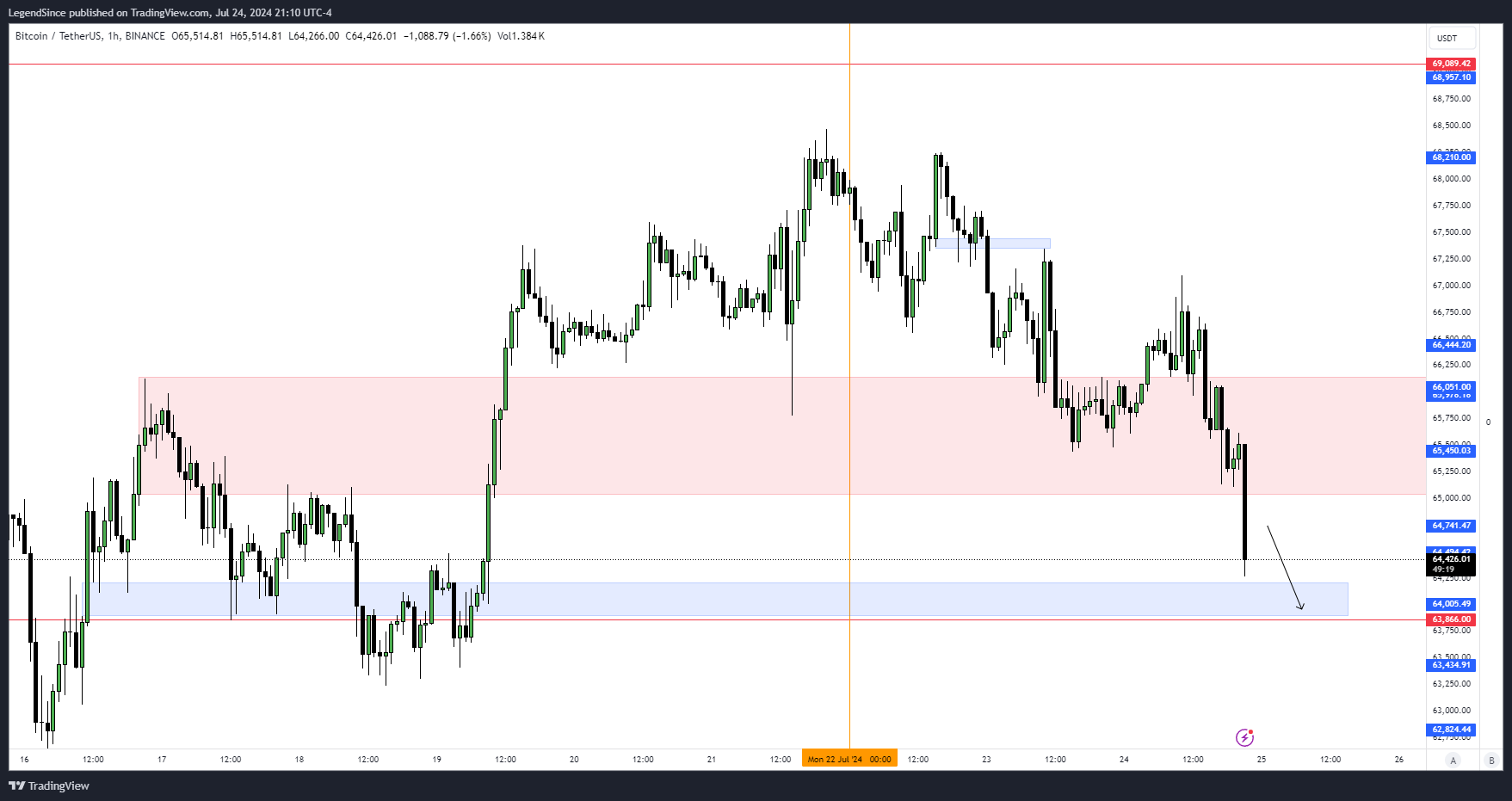 BINANCE:BTCUSDT Chart Image by LegendSince