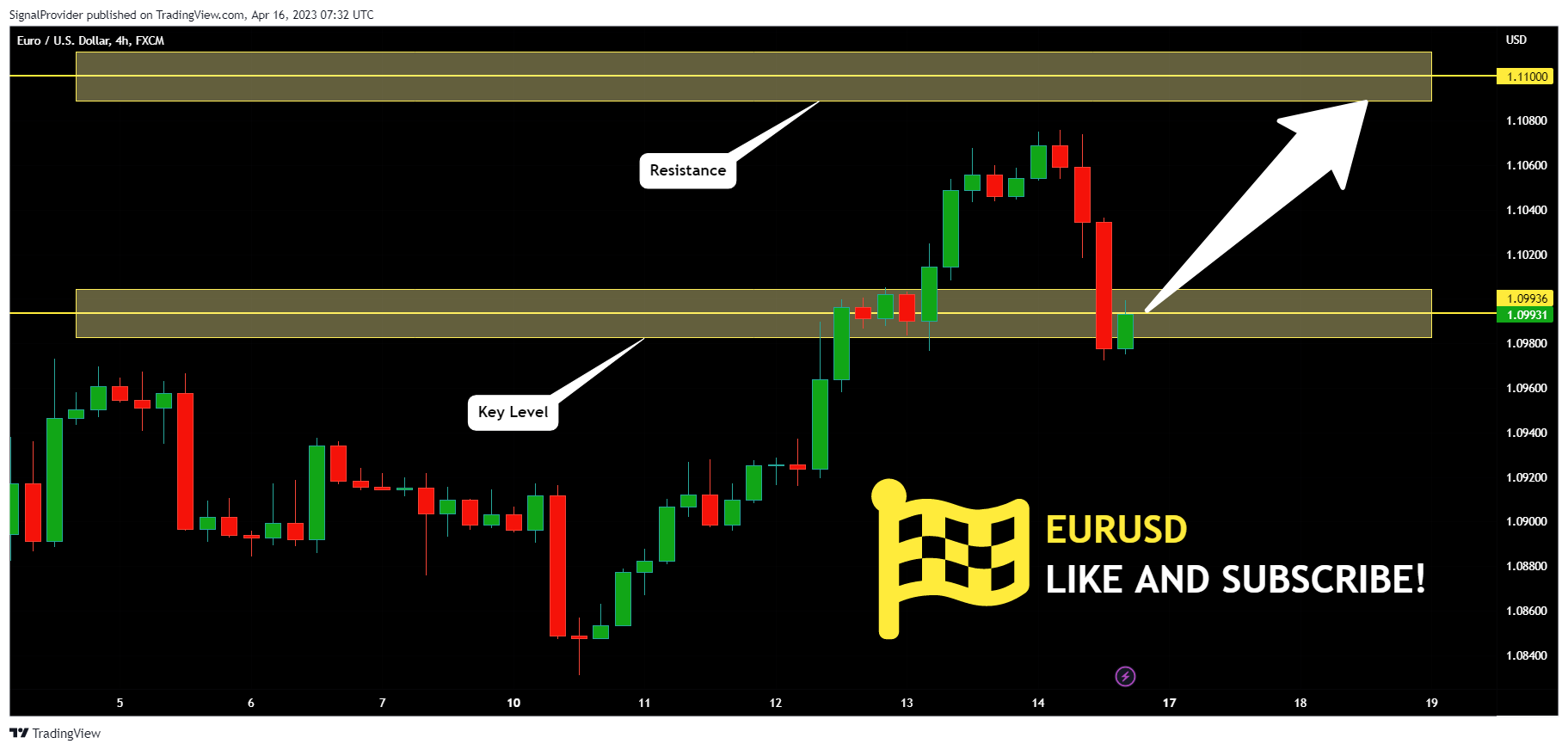 FX:EURUSD Chart Image by SignalProvider