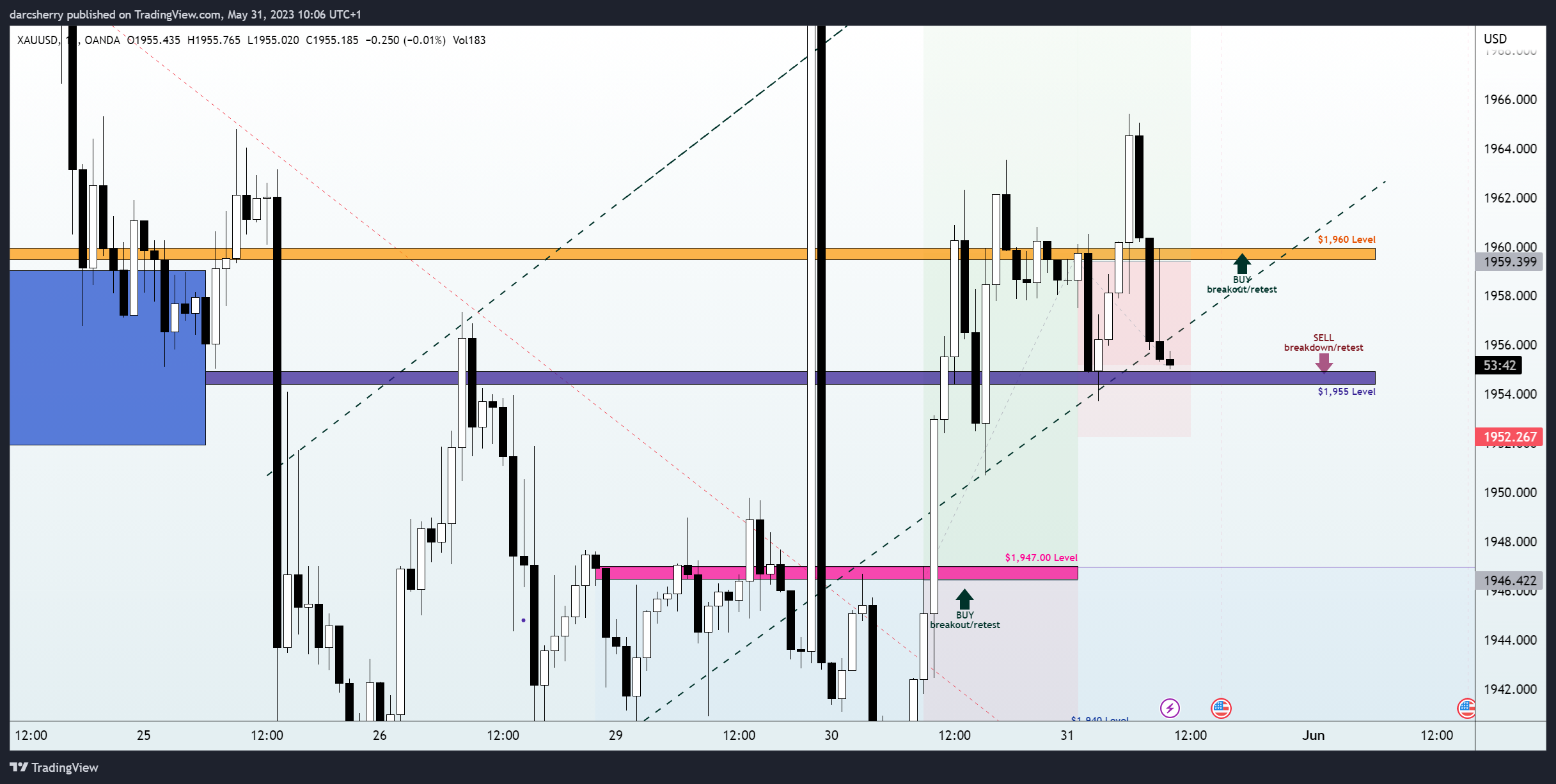 OANDA:XAUUSD Chart Image by darcsherry