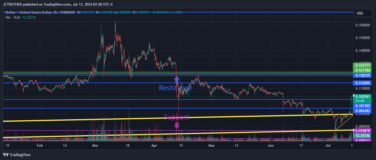 COINBASE:XLMUSD Chart Image by JCTRUTHER