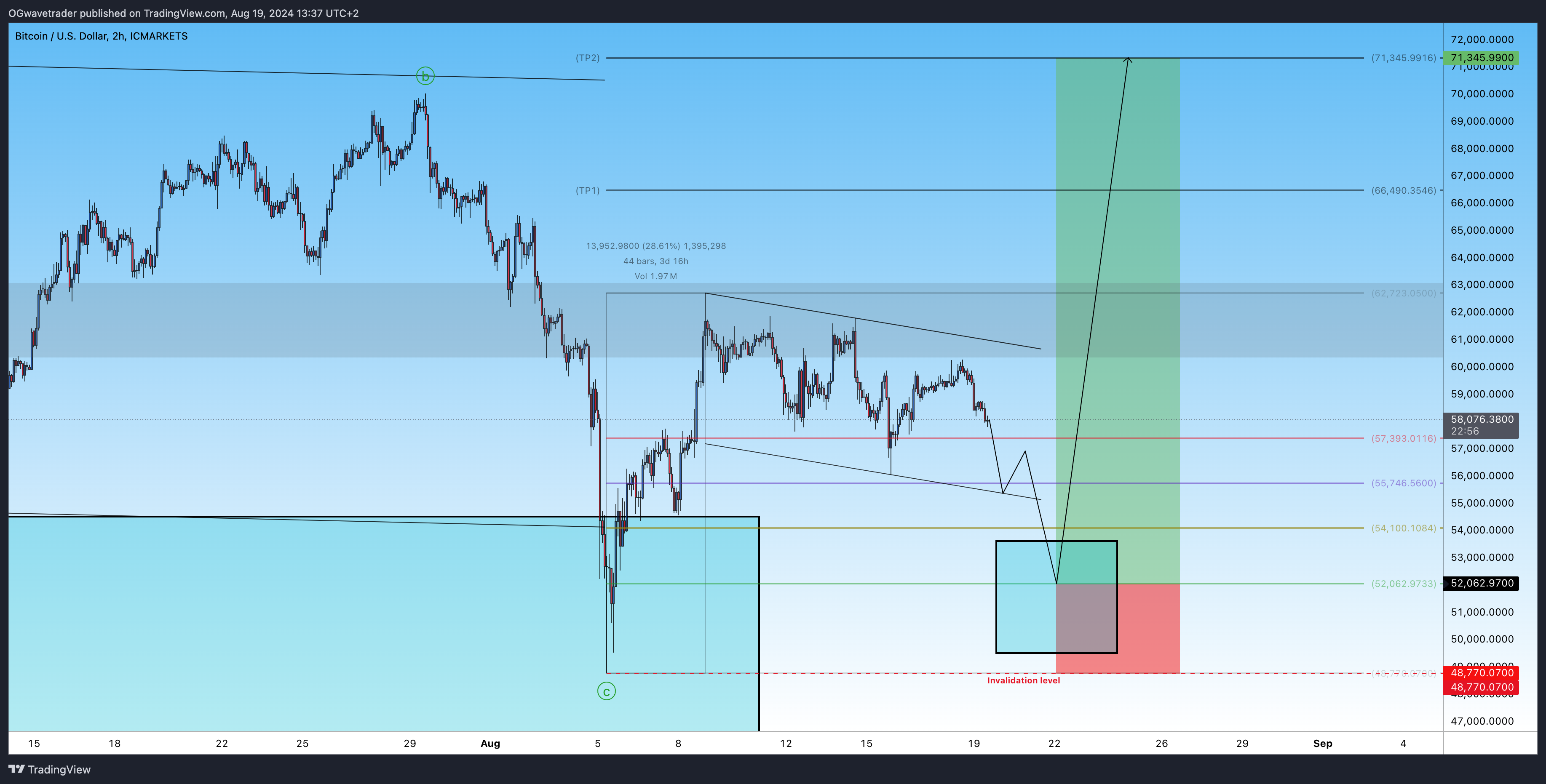 ICMARKETS:BTCUSD Chart Image by OGwavetrader