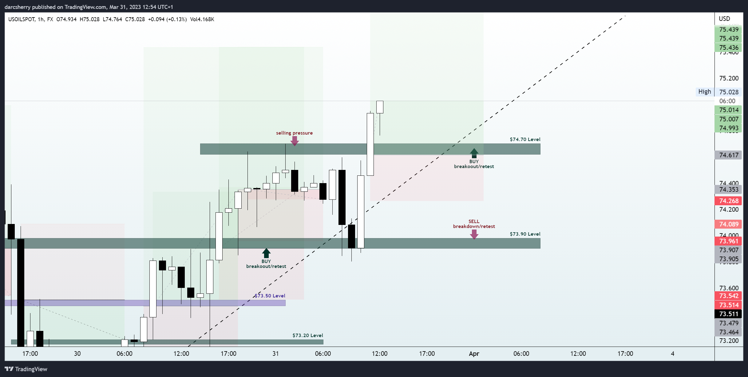 FX:USOILSPOT Chart Image by darcsherry