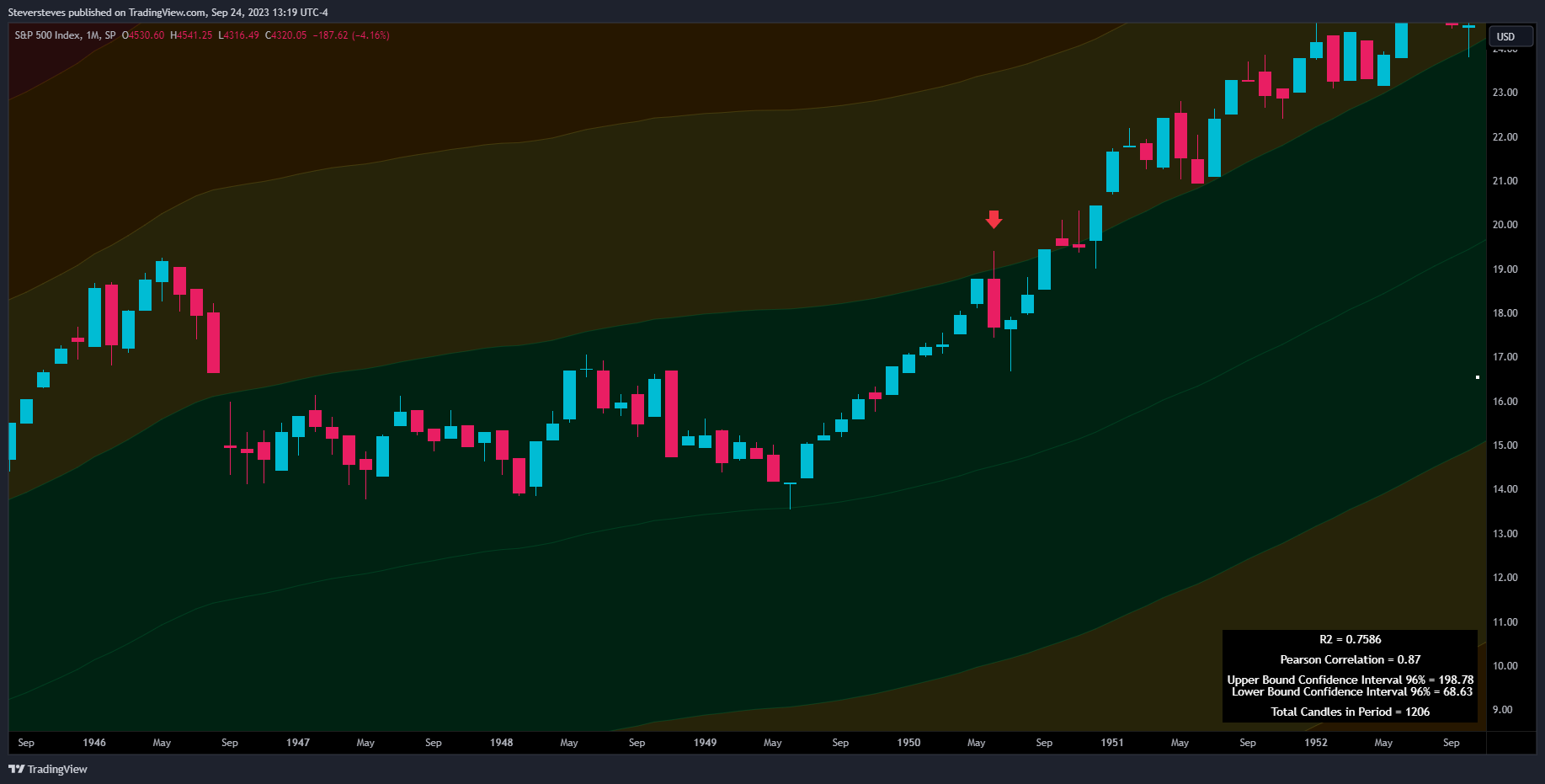 SP:SPX Chart Image by Steversteves