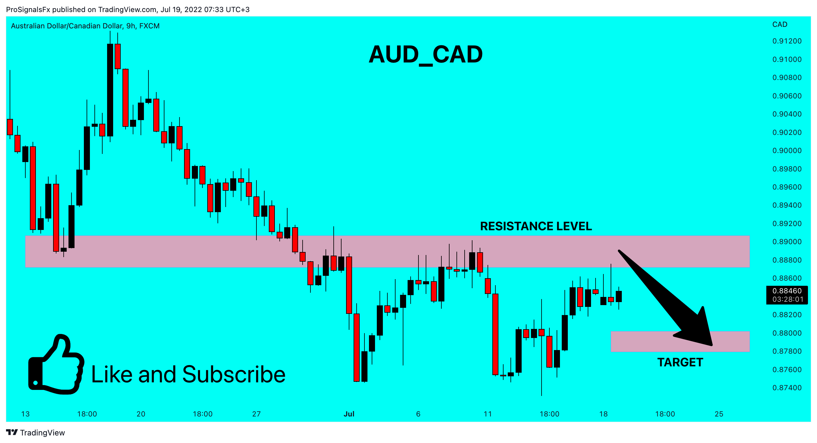 FX:AUDCAD Chart Image by ProSignalsFx