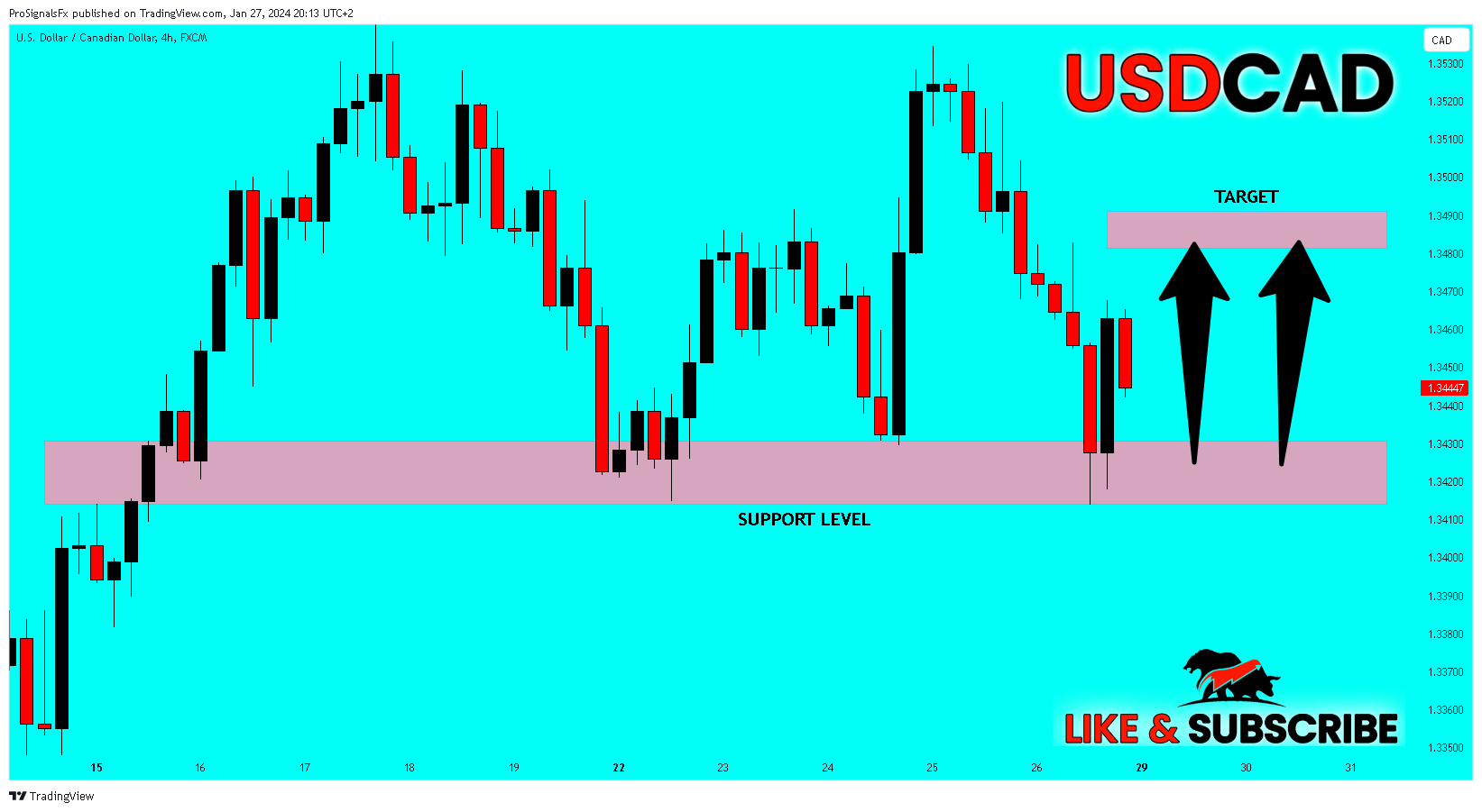 FX:USDCAD Chart Image by ProSignalsFx