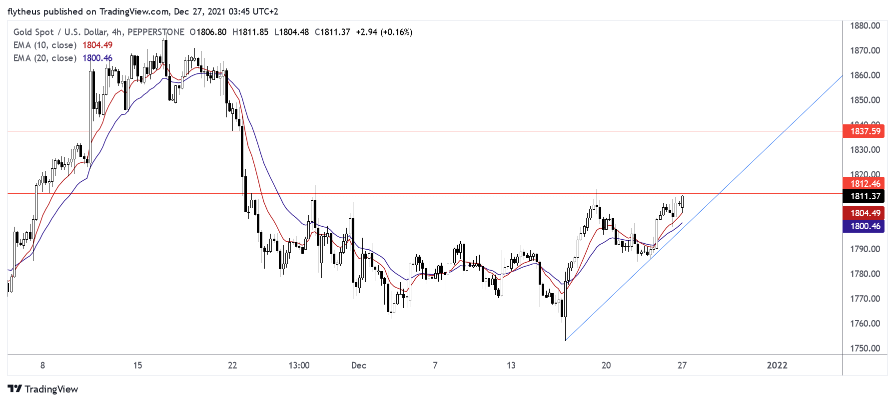 PEPPERSTONE:XAUUSD Chart Image by TradeLive-