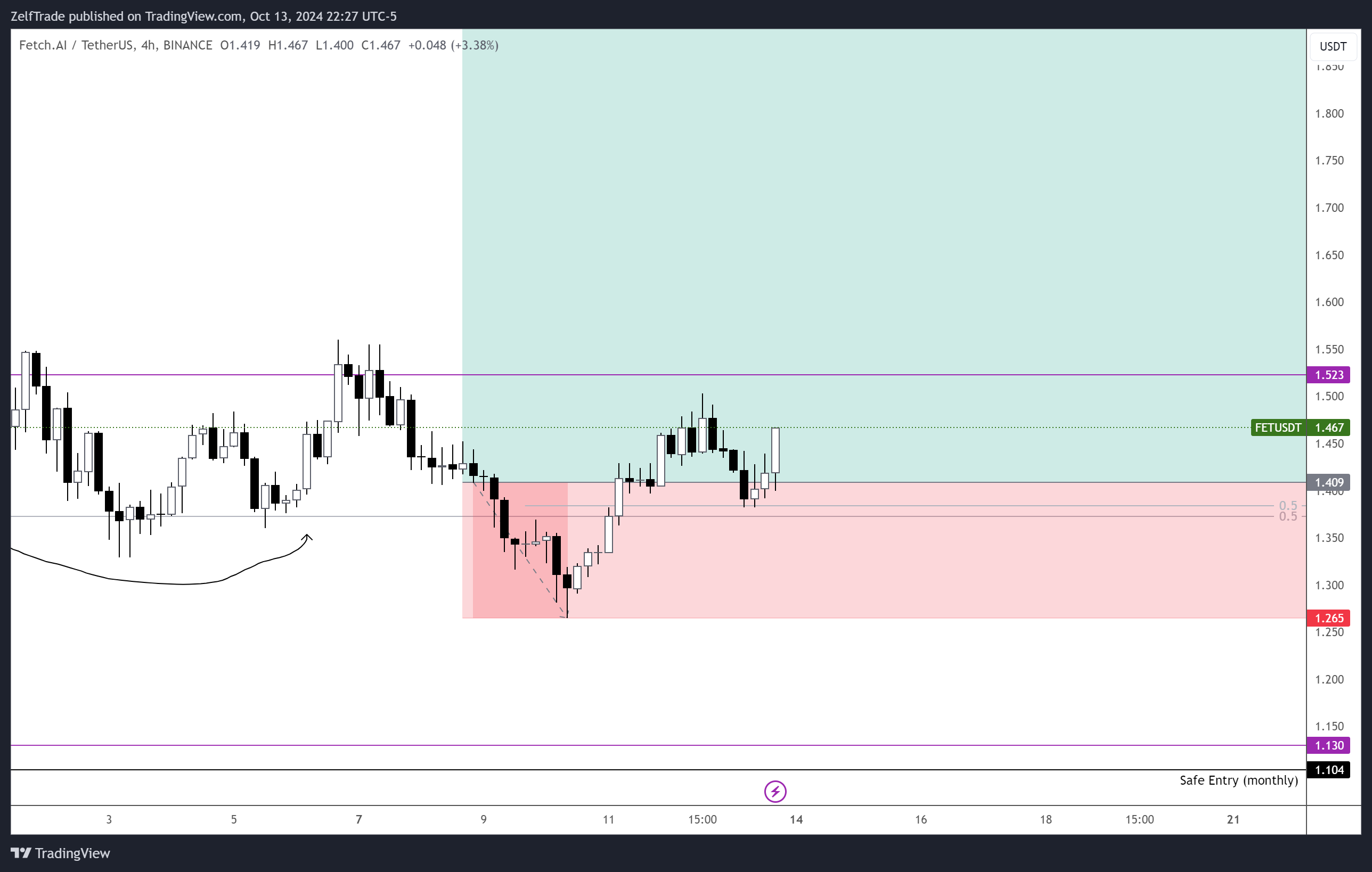 BINANCE:FETUSDT Chart Image by ZelfTrade