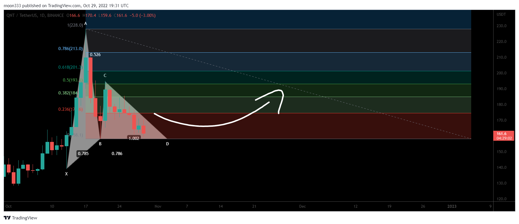 BINANCE:QNTUSDT Chart Image by moon333