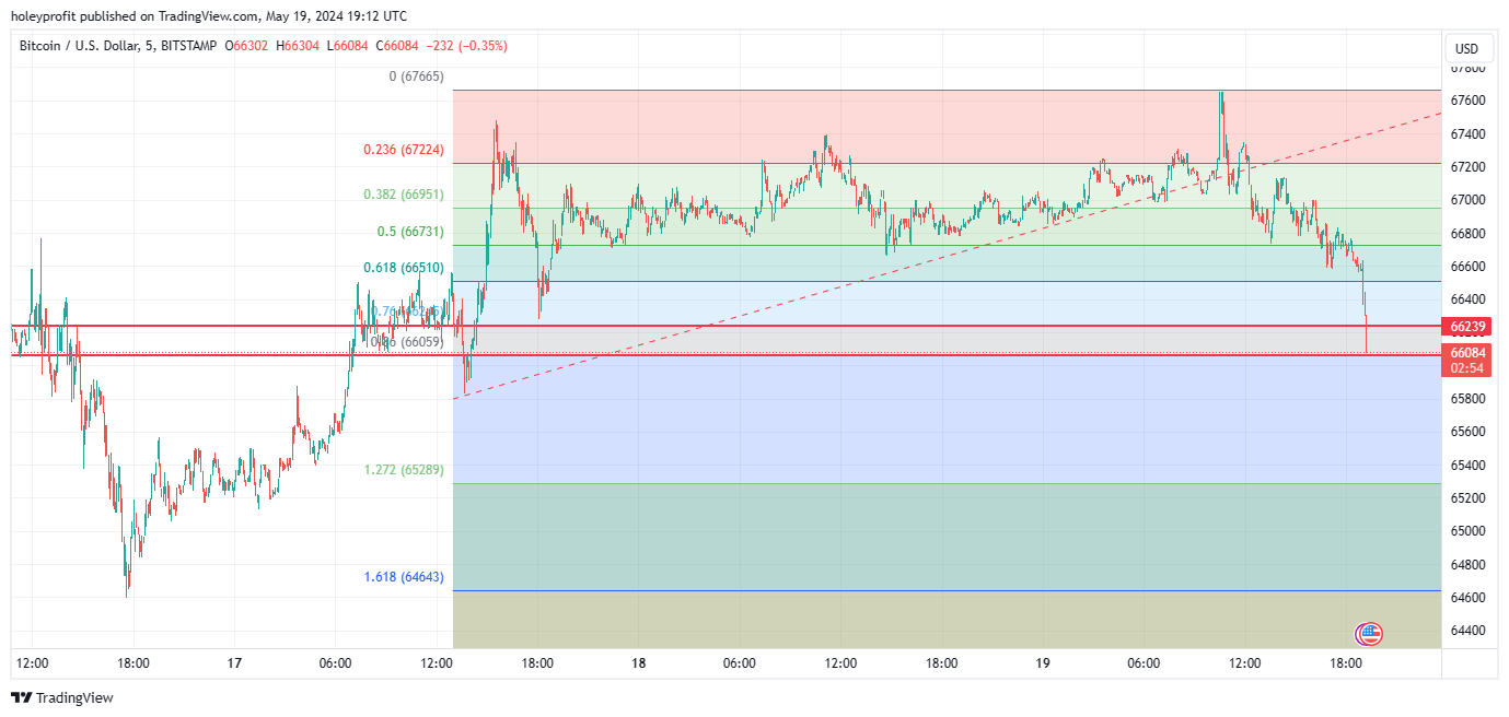 BITSTAMP:BTCUSD Chart Image by holeyprofit