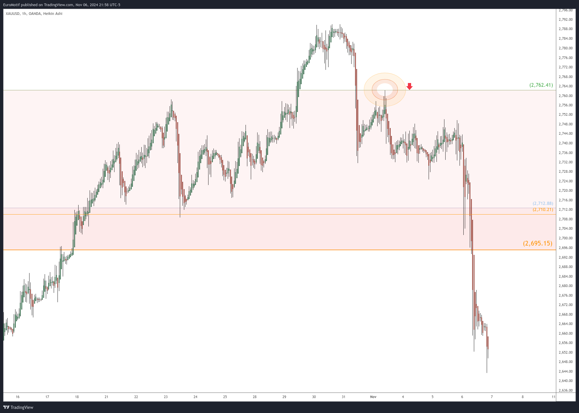 OANDA:XAUUSD Chart Image by EuroMotif