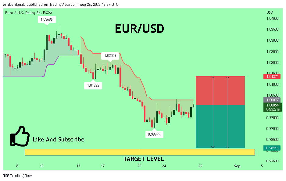 FX:EURUSD Chart Image by AnabelSignals