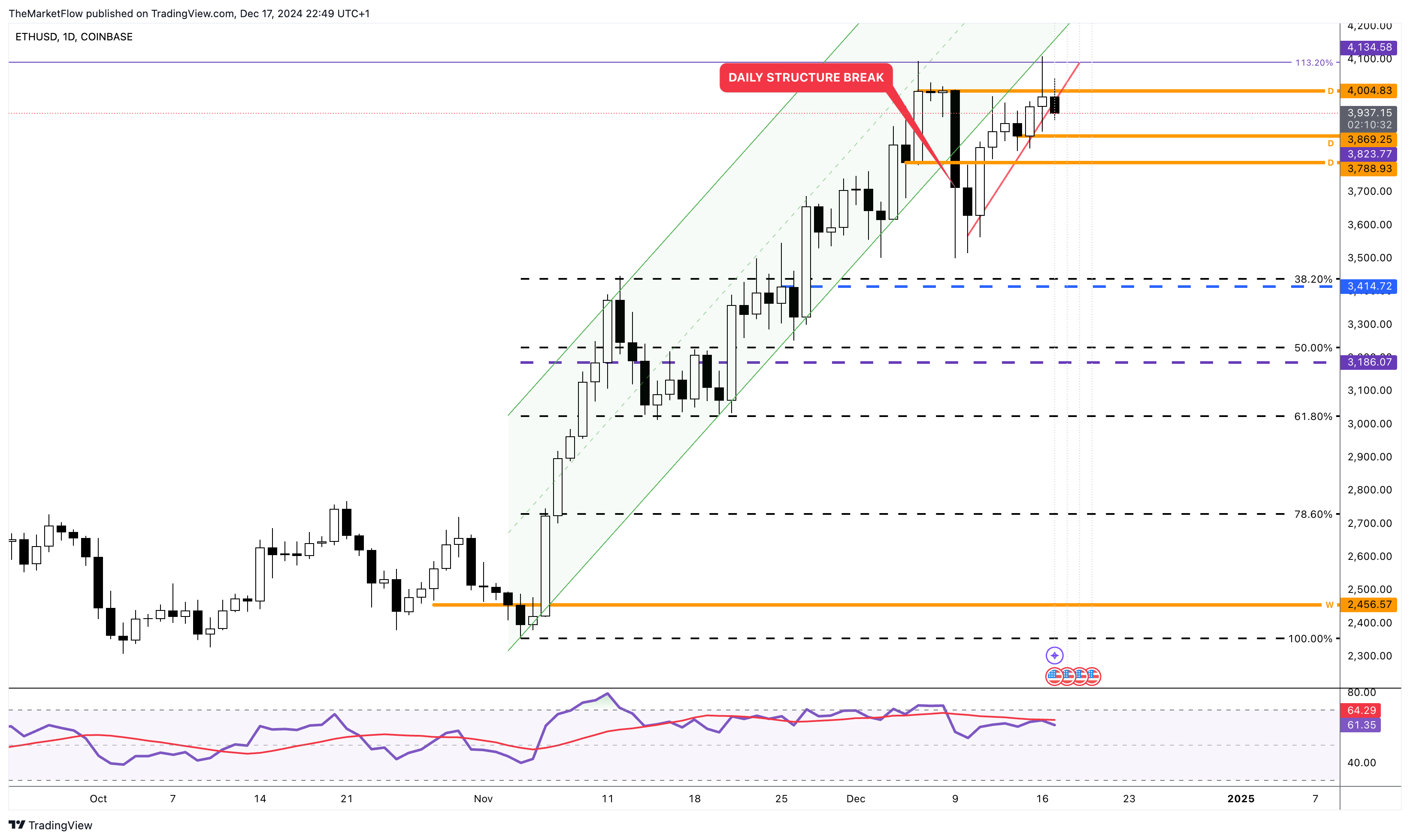 COINBASE:ETHUSD Chart Image by TheMarketFlow