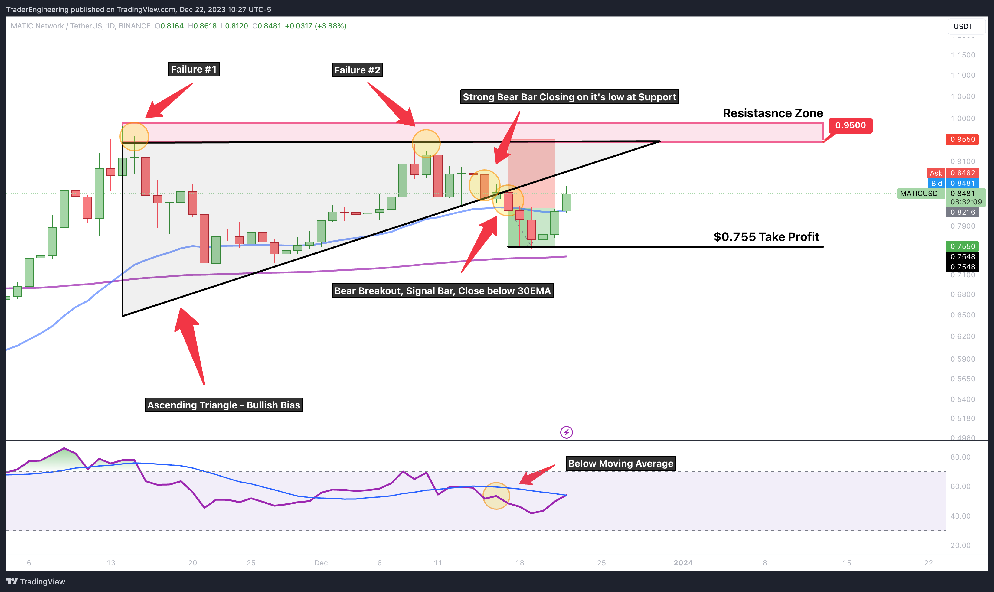BINANCE:MATICUSDT Chart Image by TraderEngineering