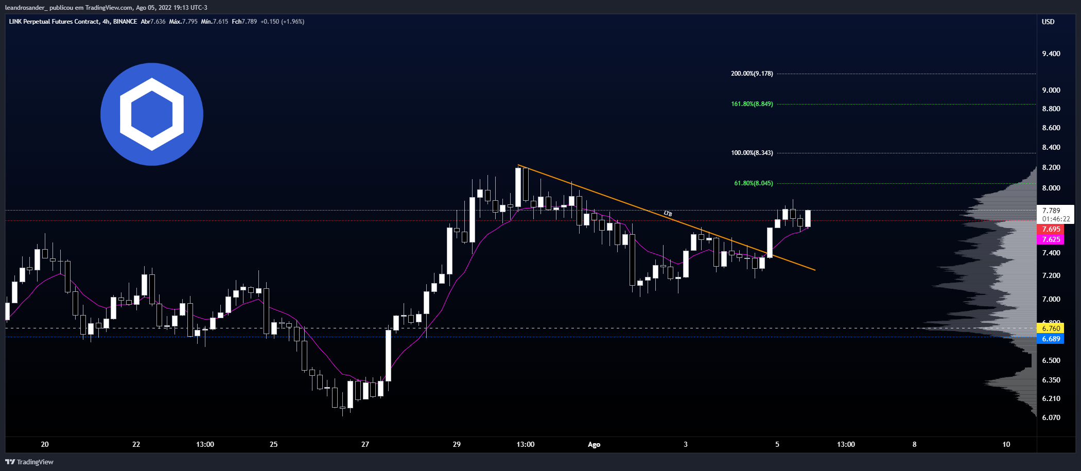 BINANCE:LINKPERP Chart Image by leandrosander_
