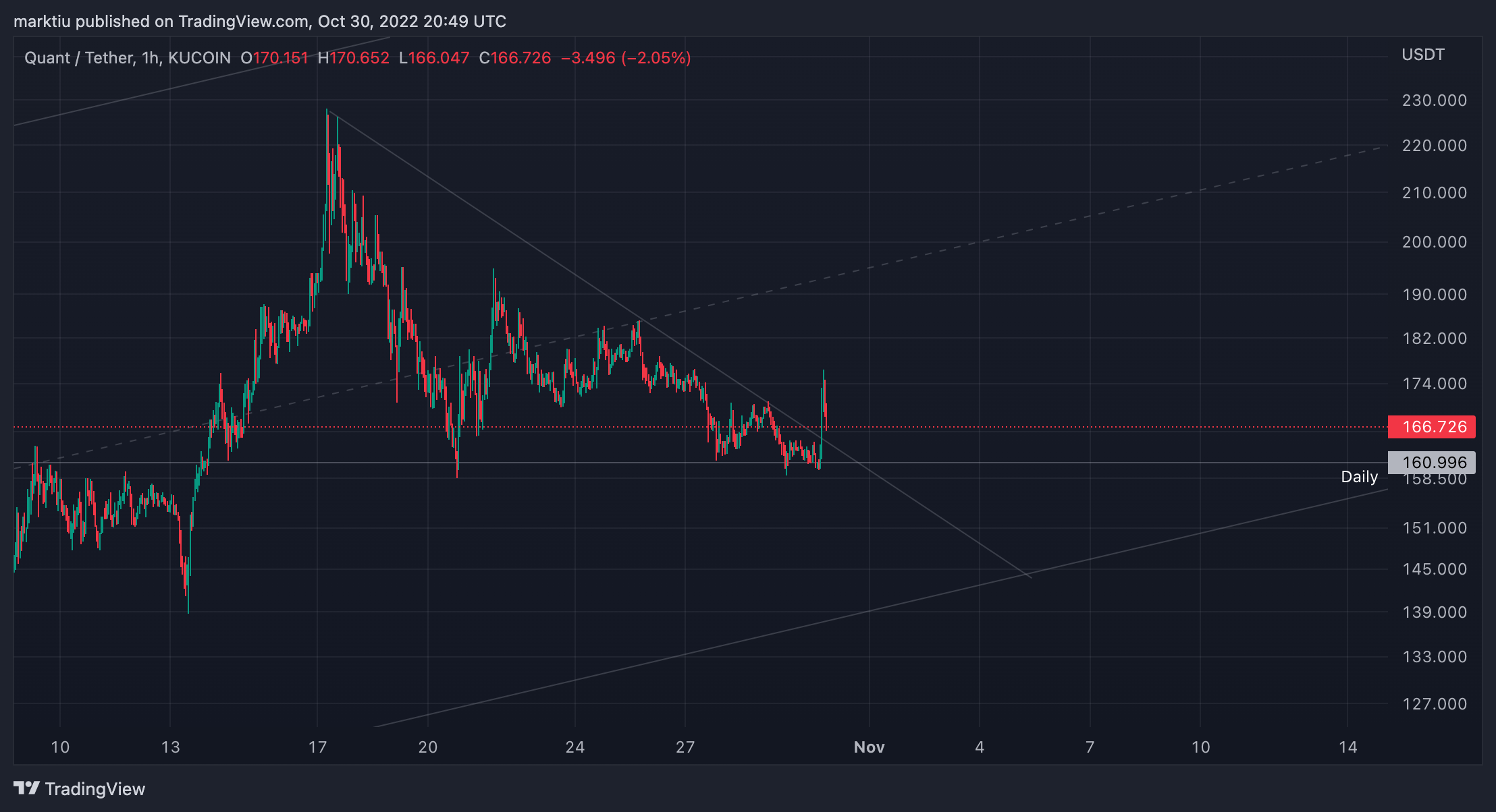 KUCOIN:QNTUSDT Chart Image by marktiu
