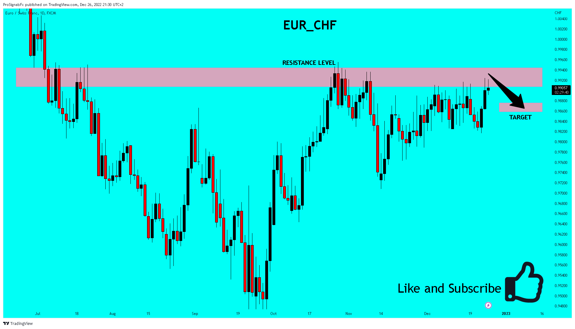 FX:EURCHF Chart Image by ProSignalsFx