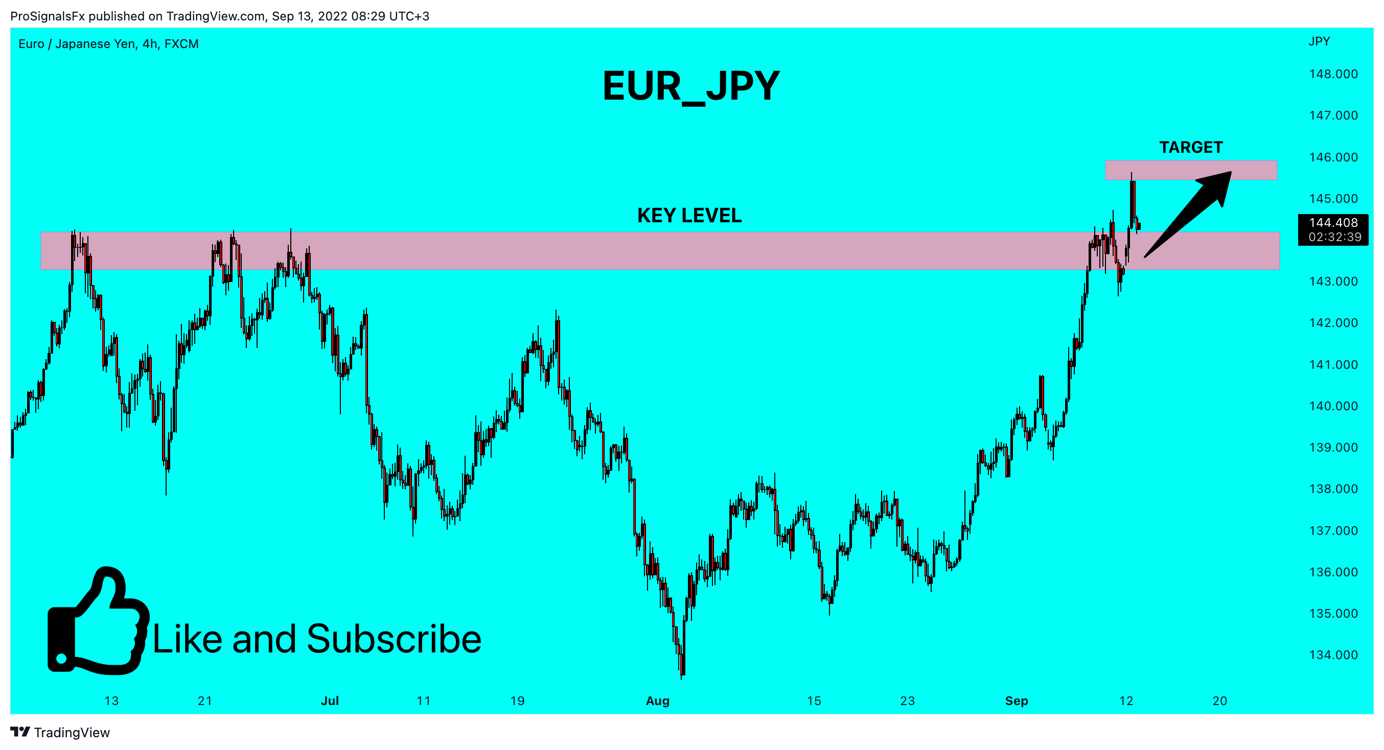 FX:EURJPY Chart Image by ProSignalsFx