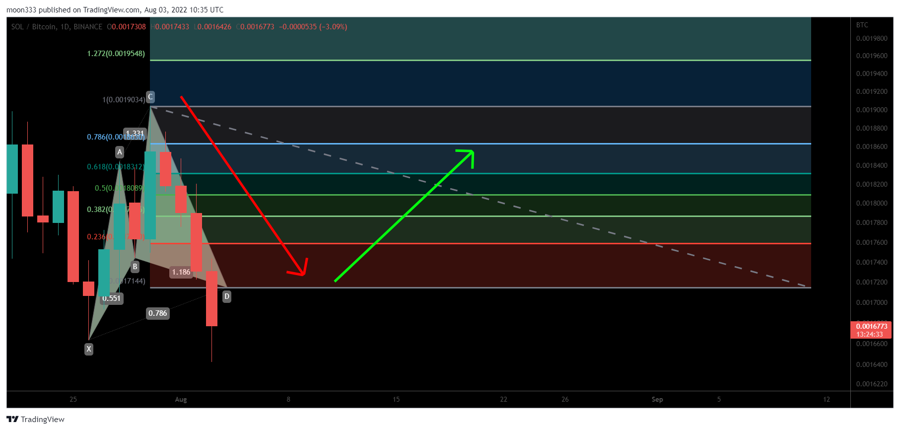 BINANCE:SOLBTC Chart Image by moon333
