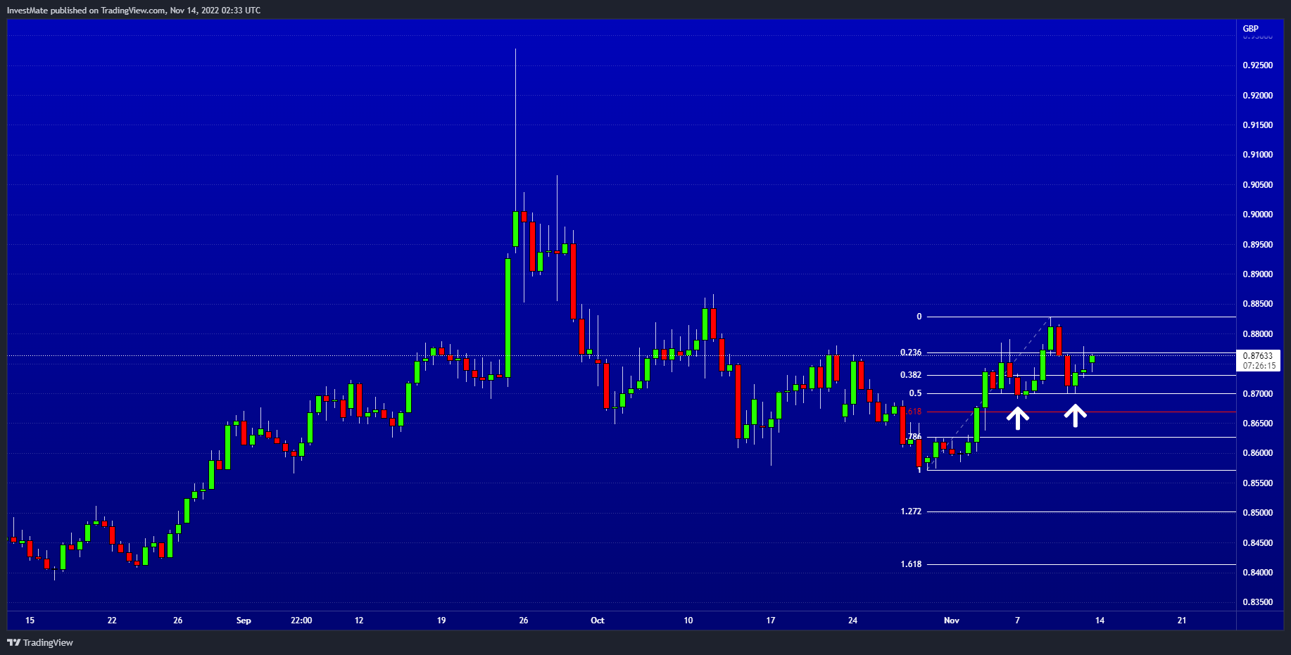 FX:EURGBP Chart Image by InvestMate