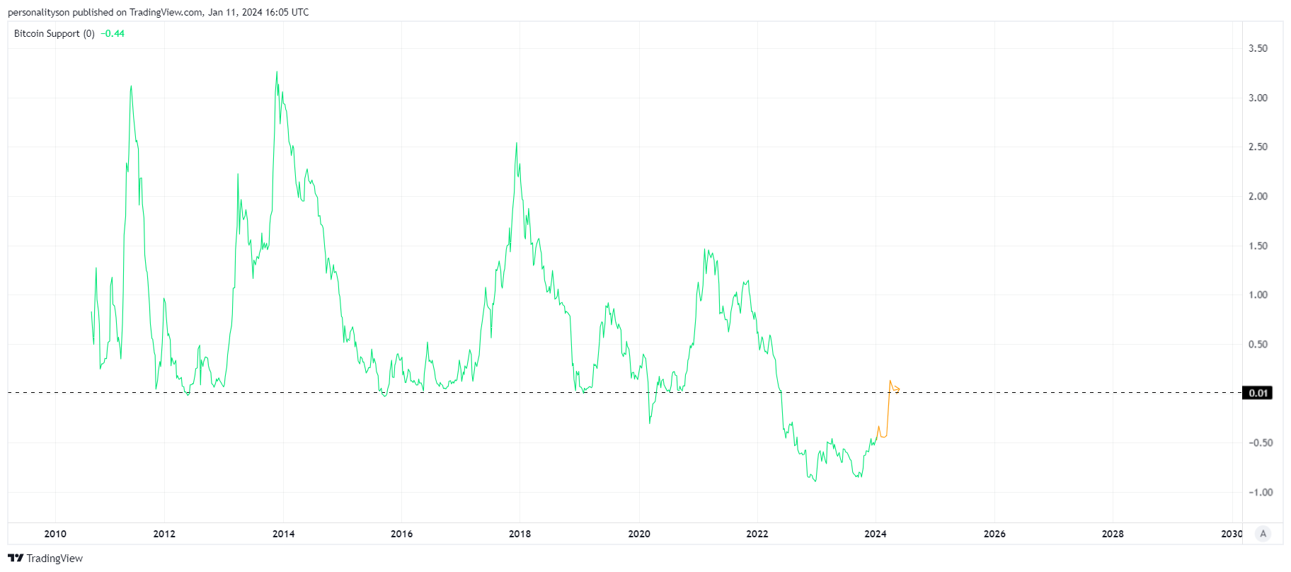 INDEX:BTCUSD Chart Image by personalityson