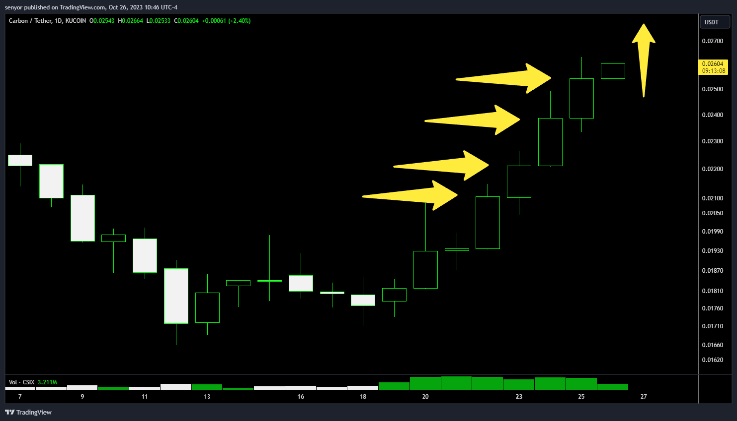 KUCOIN:CSIXUSDT Chart Image by senyor