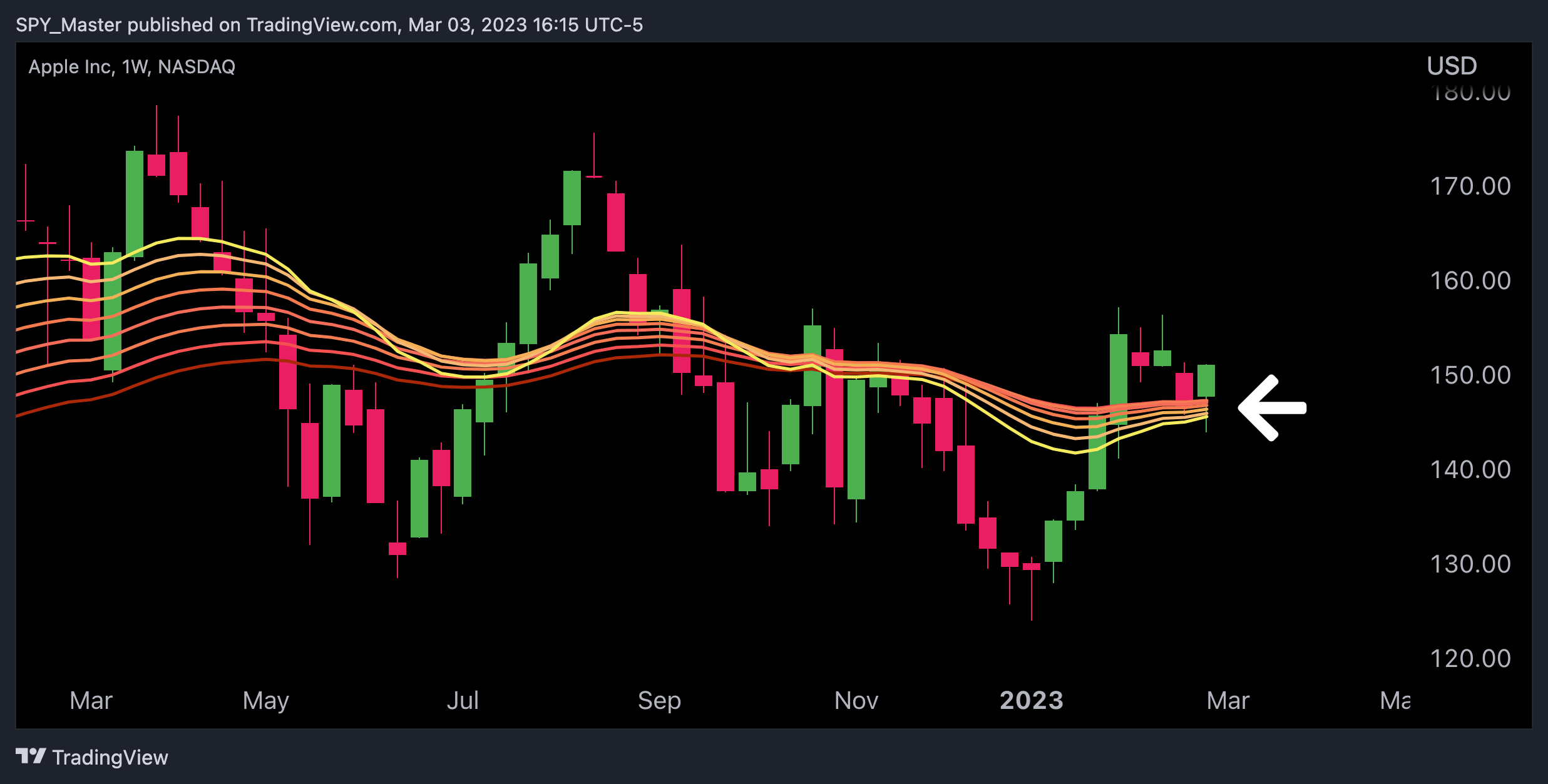 NASDAQ:AAPL Chart Image by SpyMasterTrades