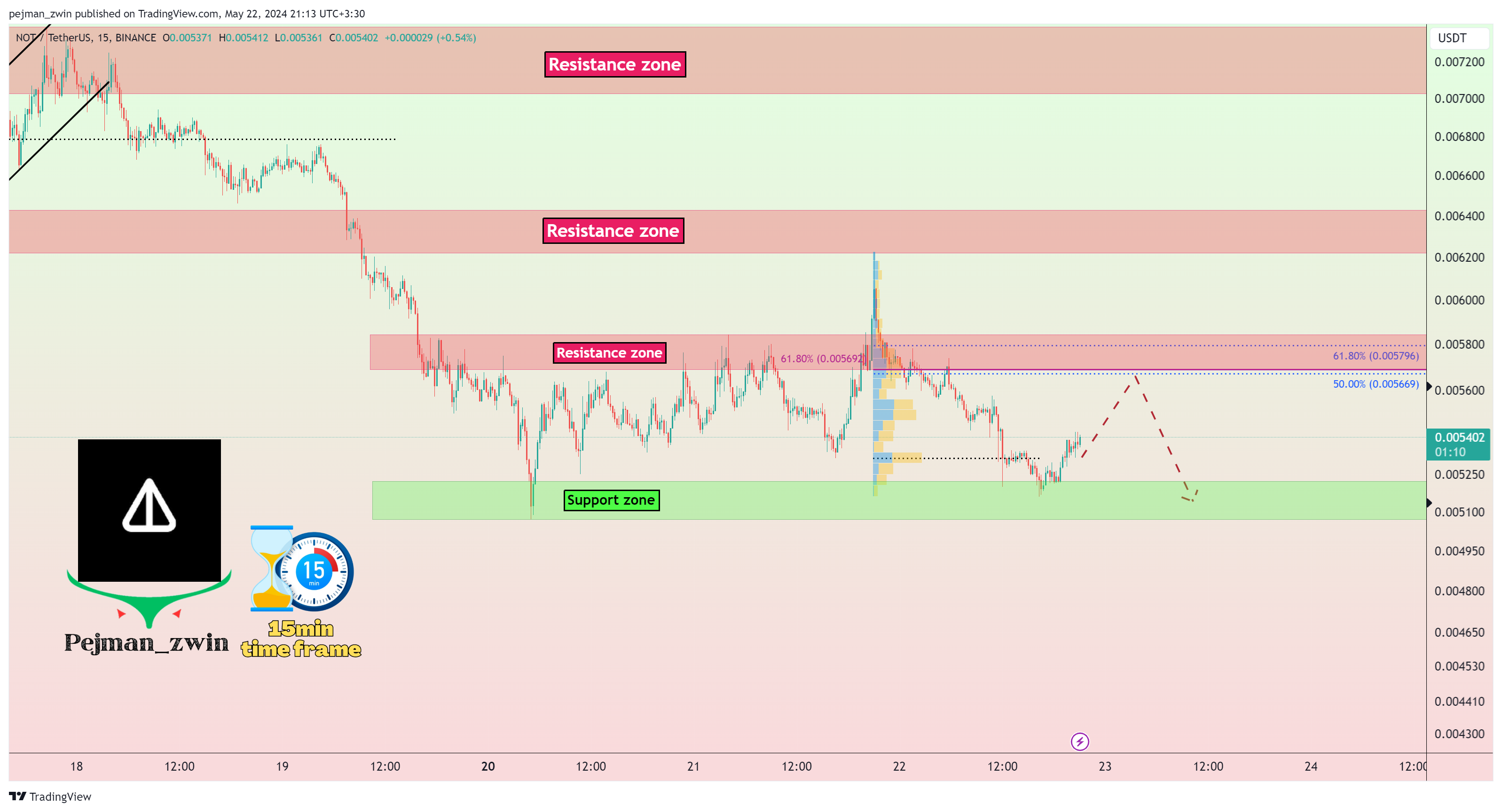 BINANCE:NOTUSDT Chart Image by pejman_zwin