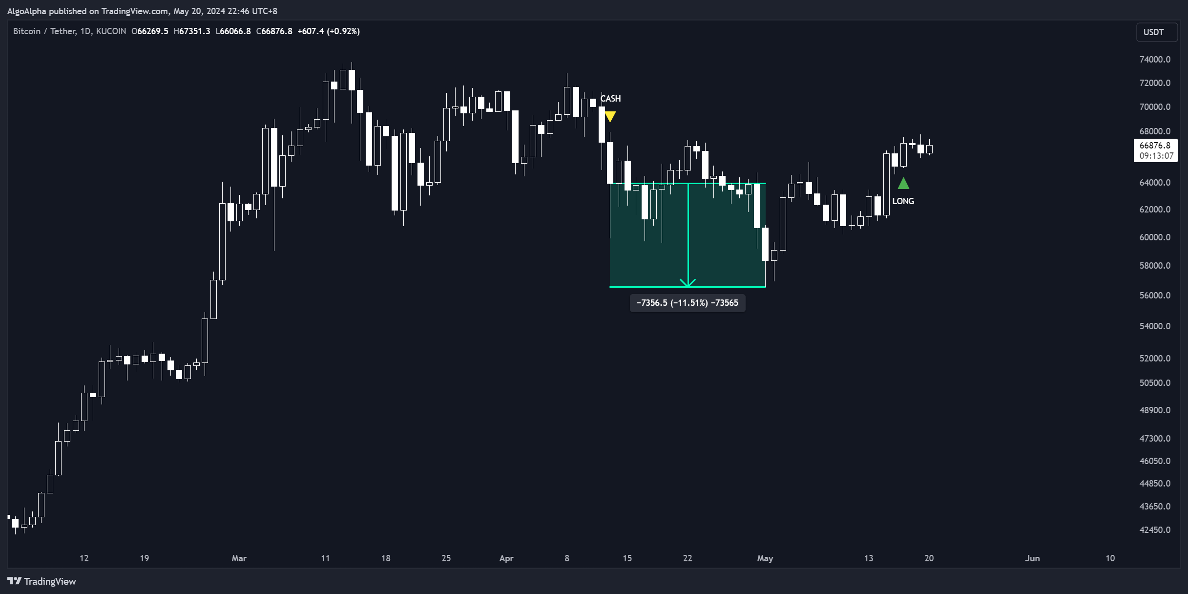KUCOIN:BTCUSDT Chart Image by AlgoAlpha