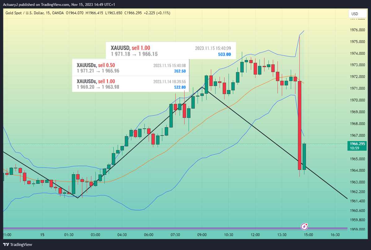 OANDA:XAUUSD Chart Image by ActuaryJ