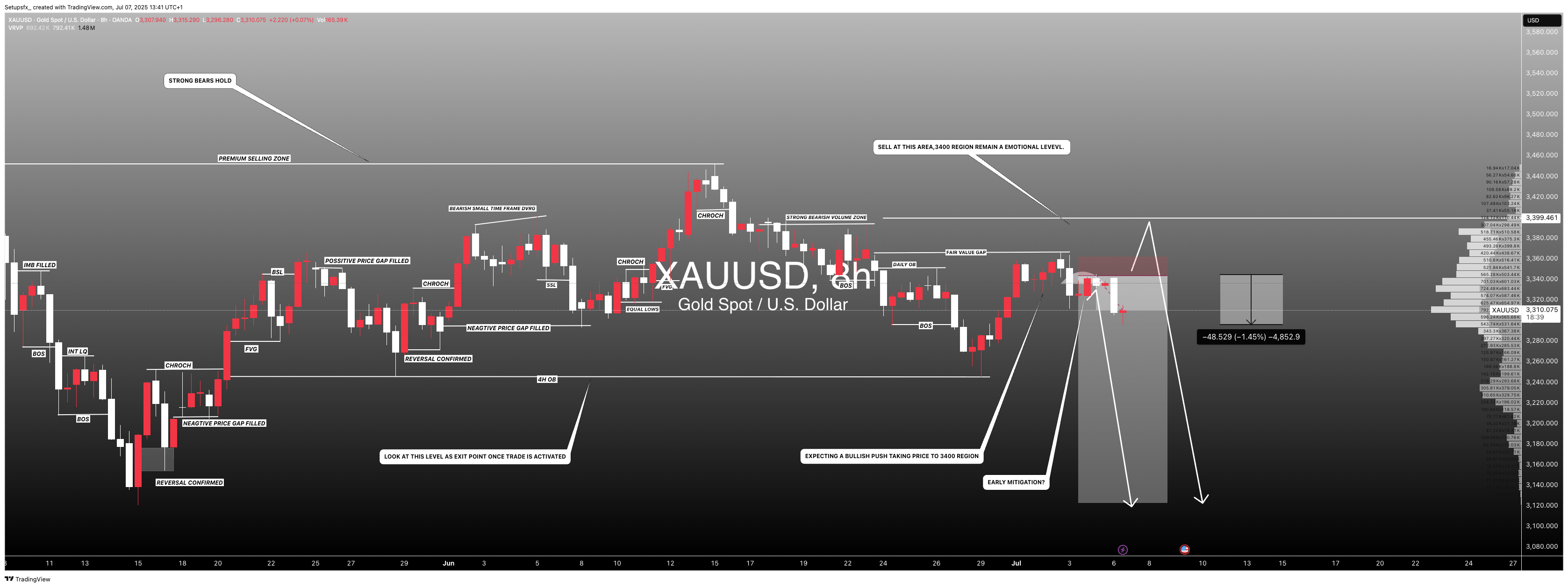 OANDA:XAUUSD Chart Image by Setupsfx_