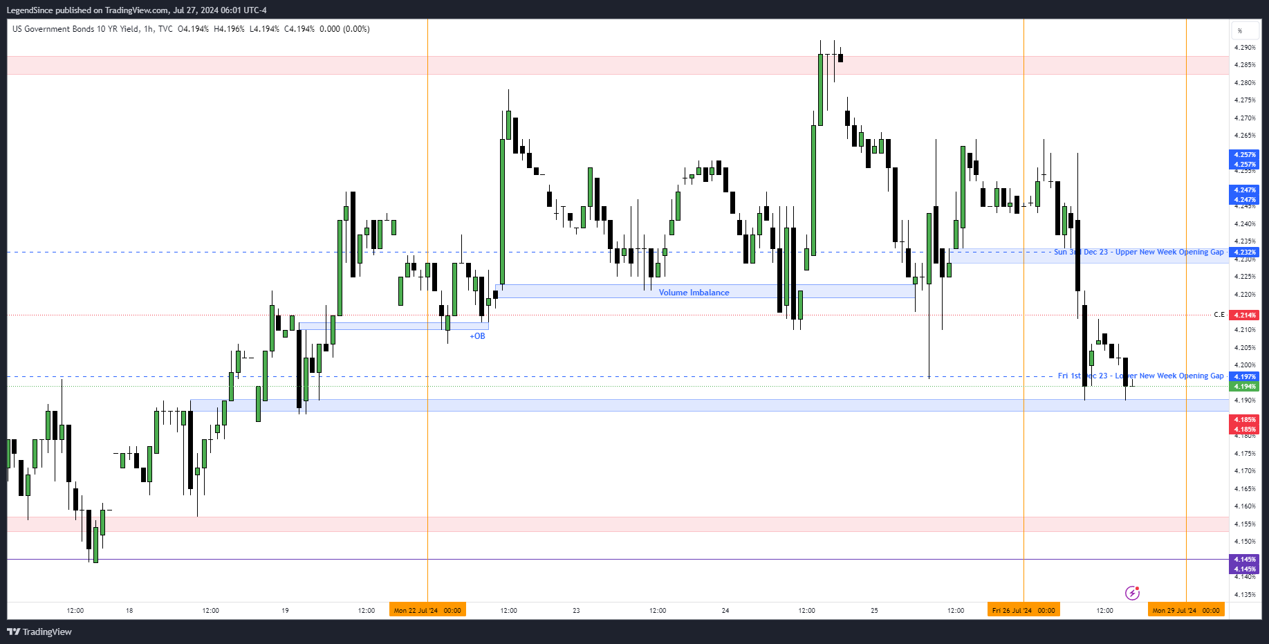 TVC:US10Y Chart Image by LegendSince